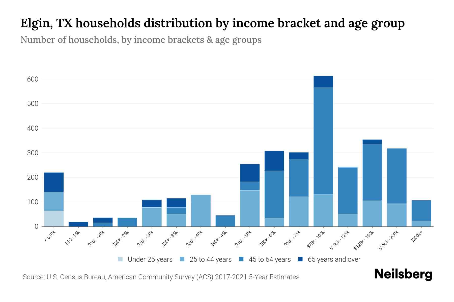 Elgin, TX Median Household By Age 2023 Neilsberg