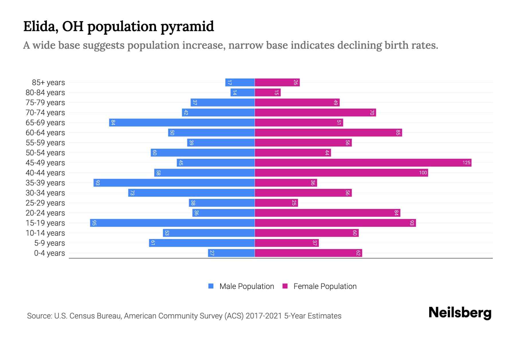 Elida, OH Population by Age 2023 Elida, OH Age Demographics Neilsberg