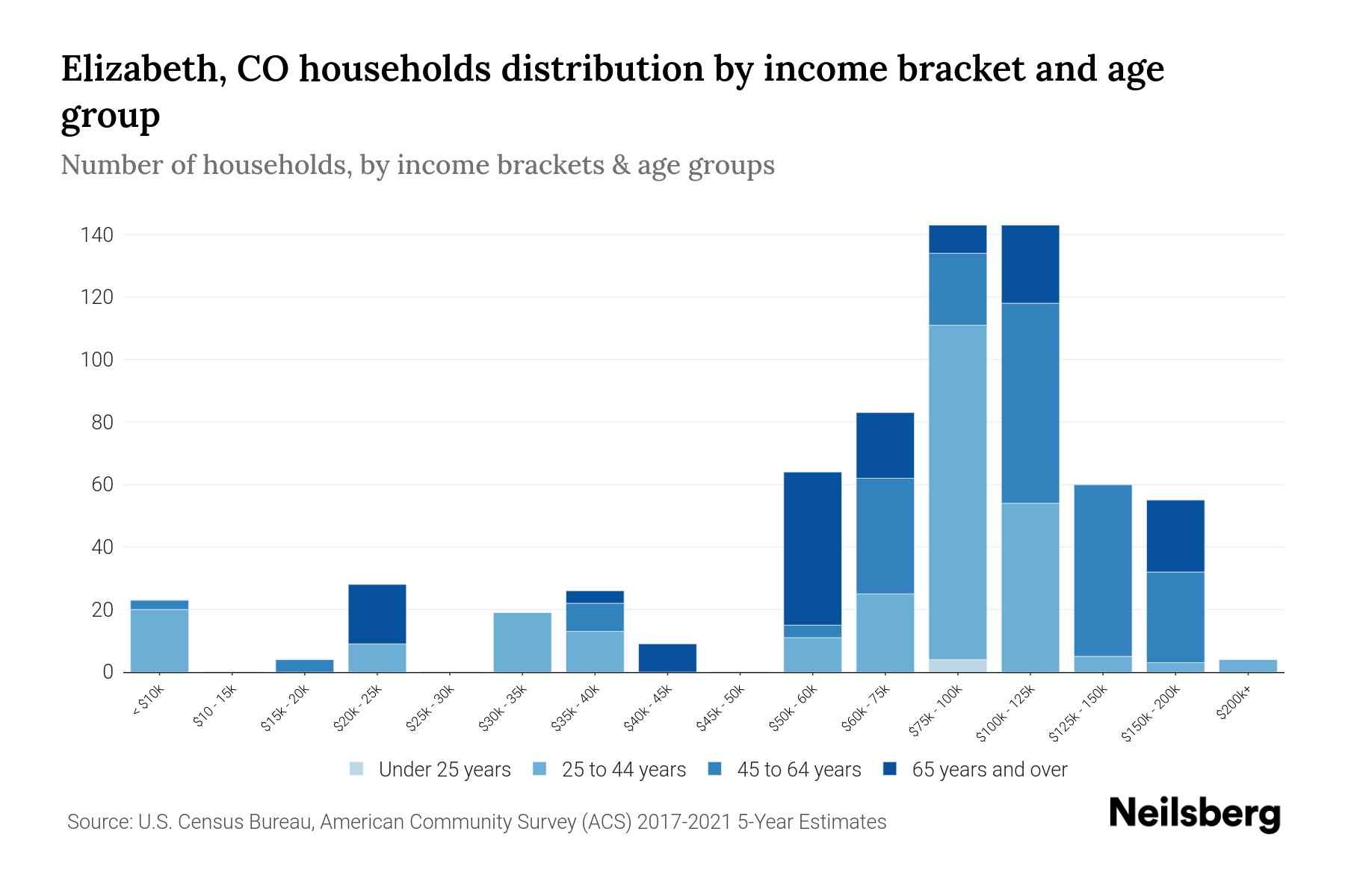 Elizabeth, CO Median Household By Age 2024 Update Neilsberg