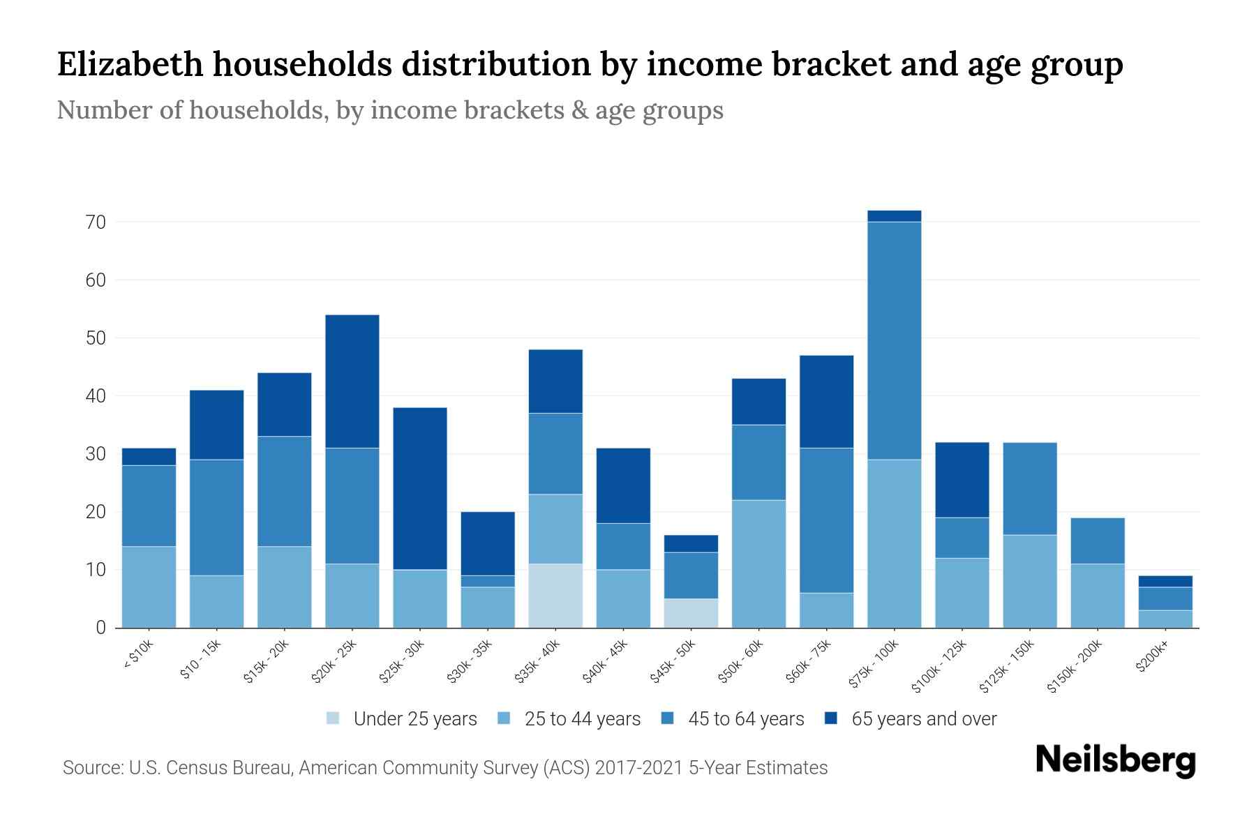 Elizabeth, PA Median Household By Age 2024 Update Neilsberg