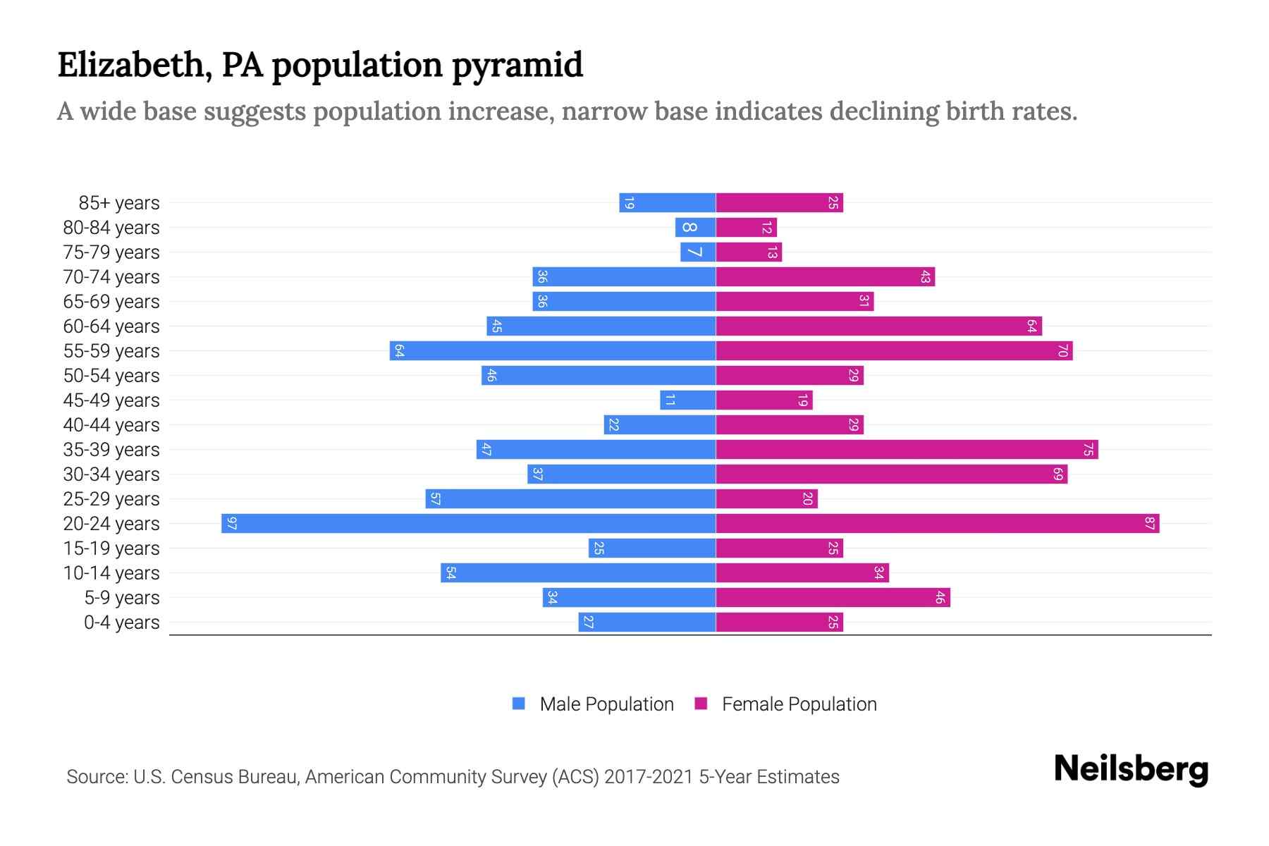 Elizabeth, PA Population by Age 2023 Elizabeth, PA Age Demographics