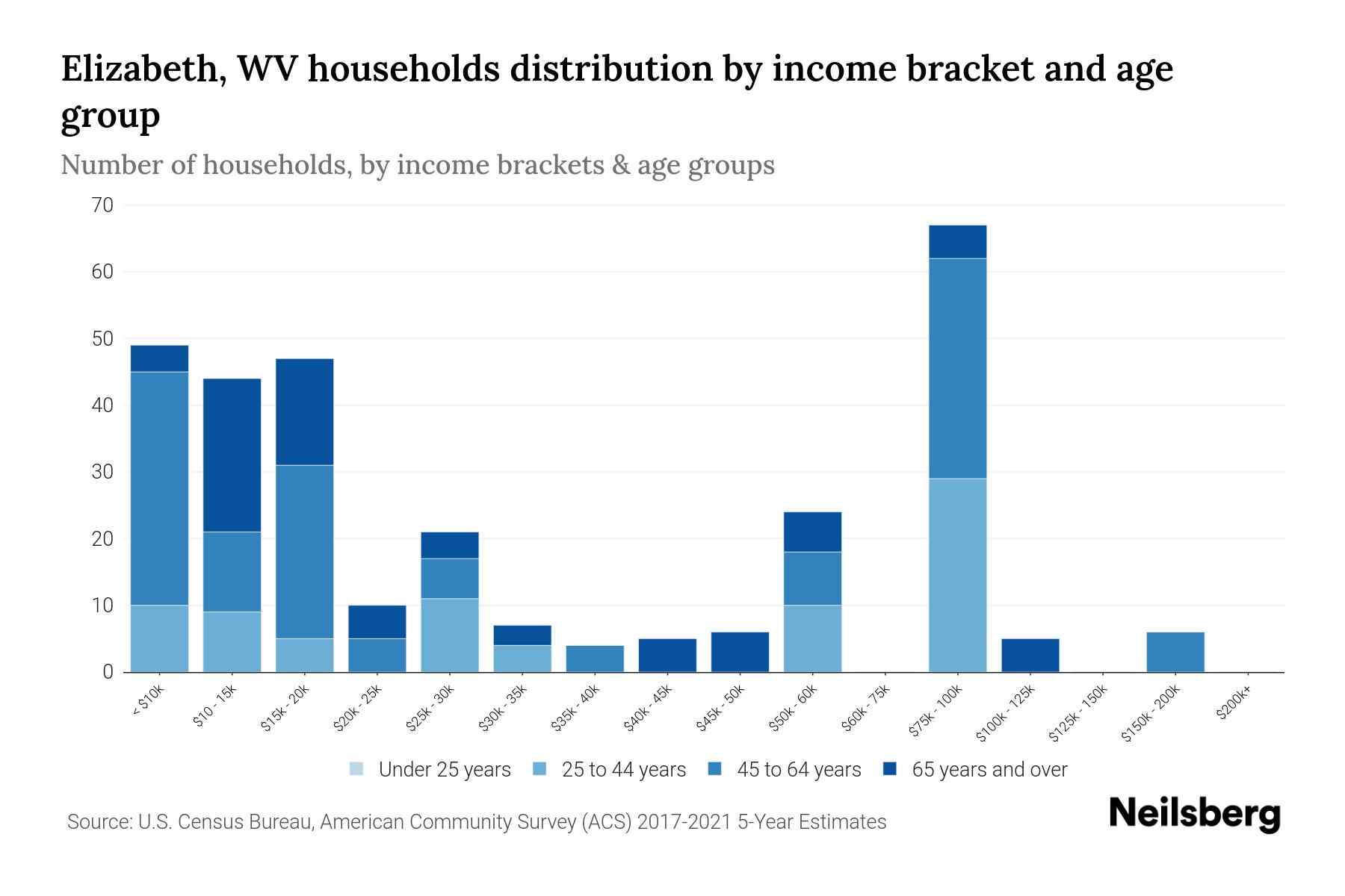 Elizabeth, WV Median Household By Age 2023 Neilsberg