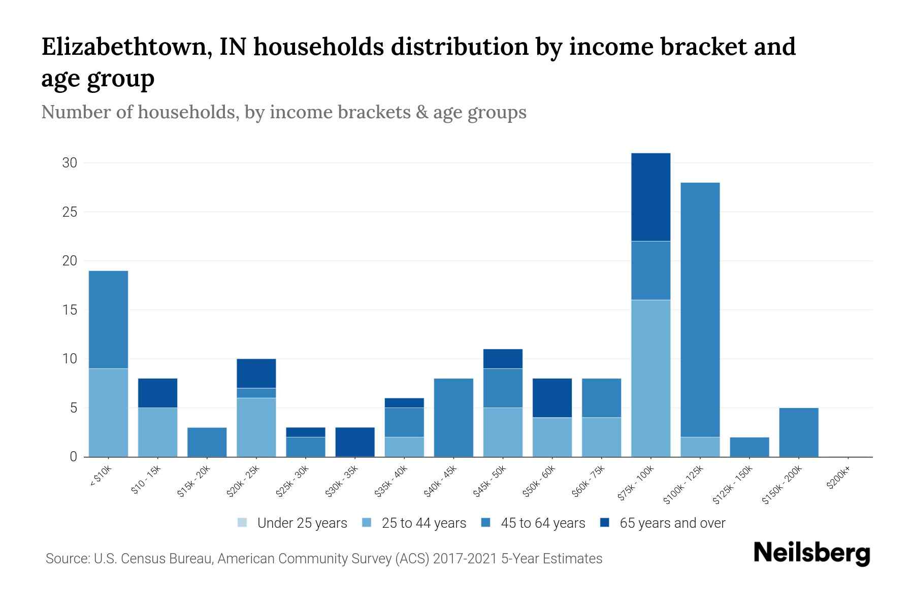 Elizabethtown, IN Median Household By Age 2024 Update Neilsberg