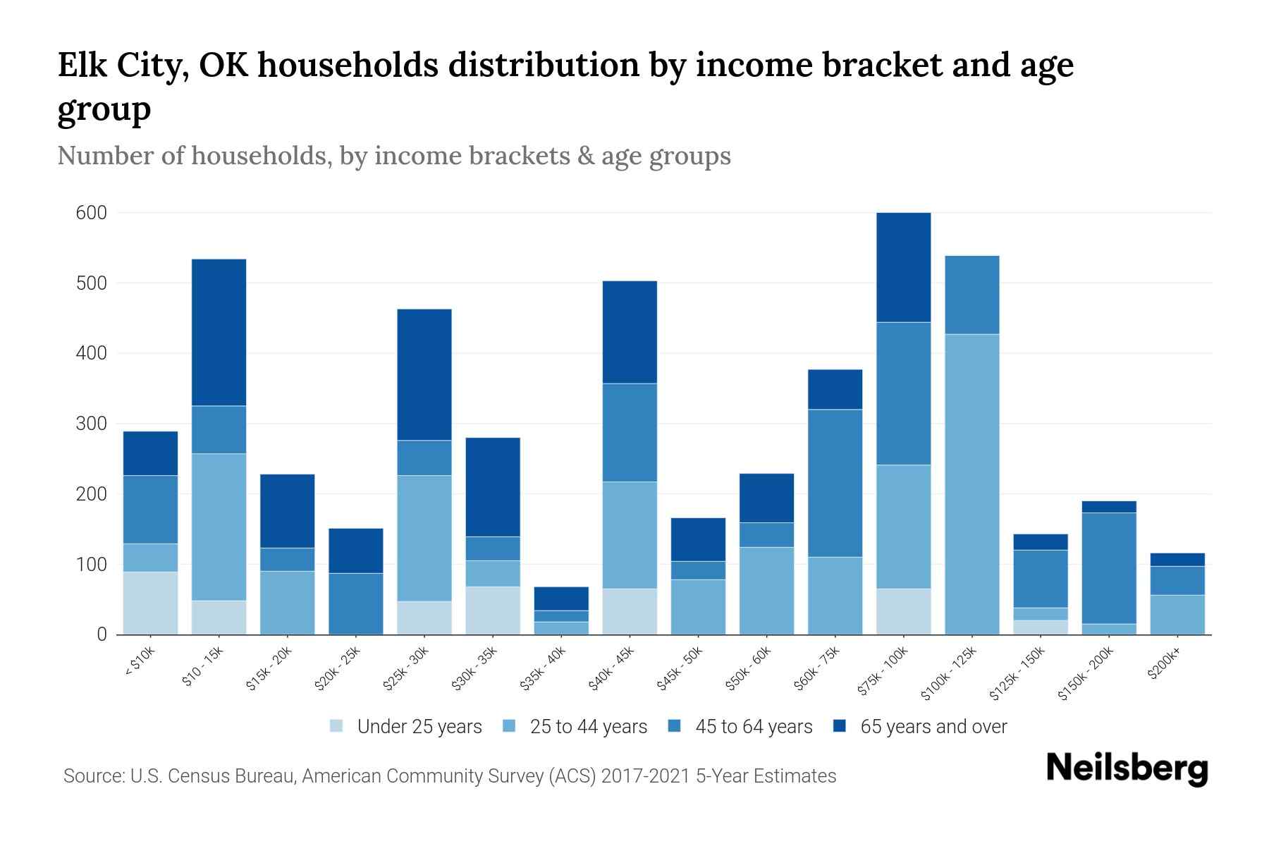 Elk City, OK Median Household By Age 2023 Neilsberg