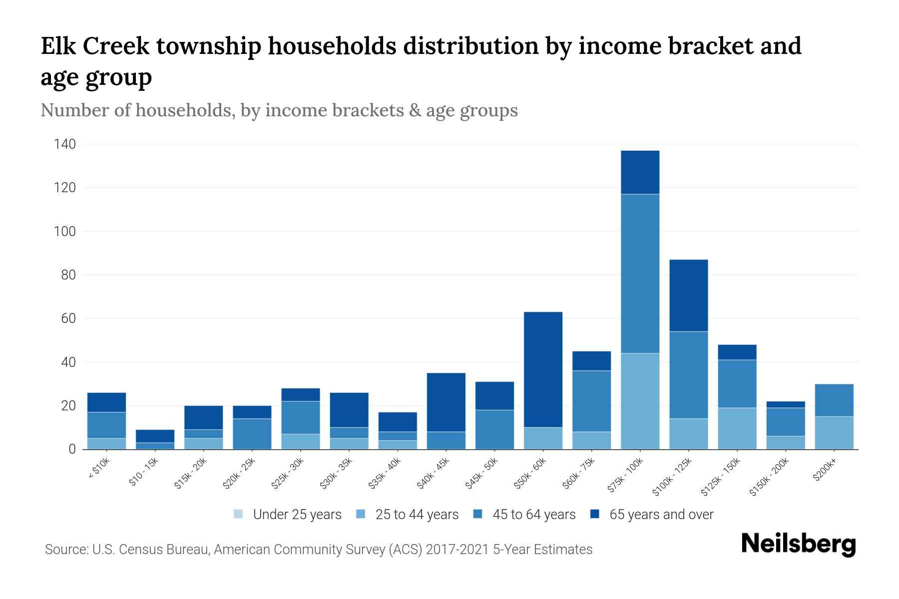 Elk Creek Township, Pennsylvania Median Household By Age 2023