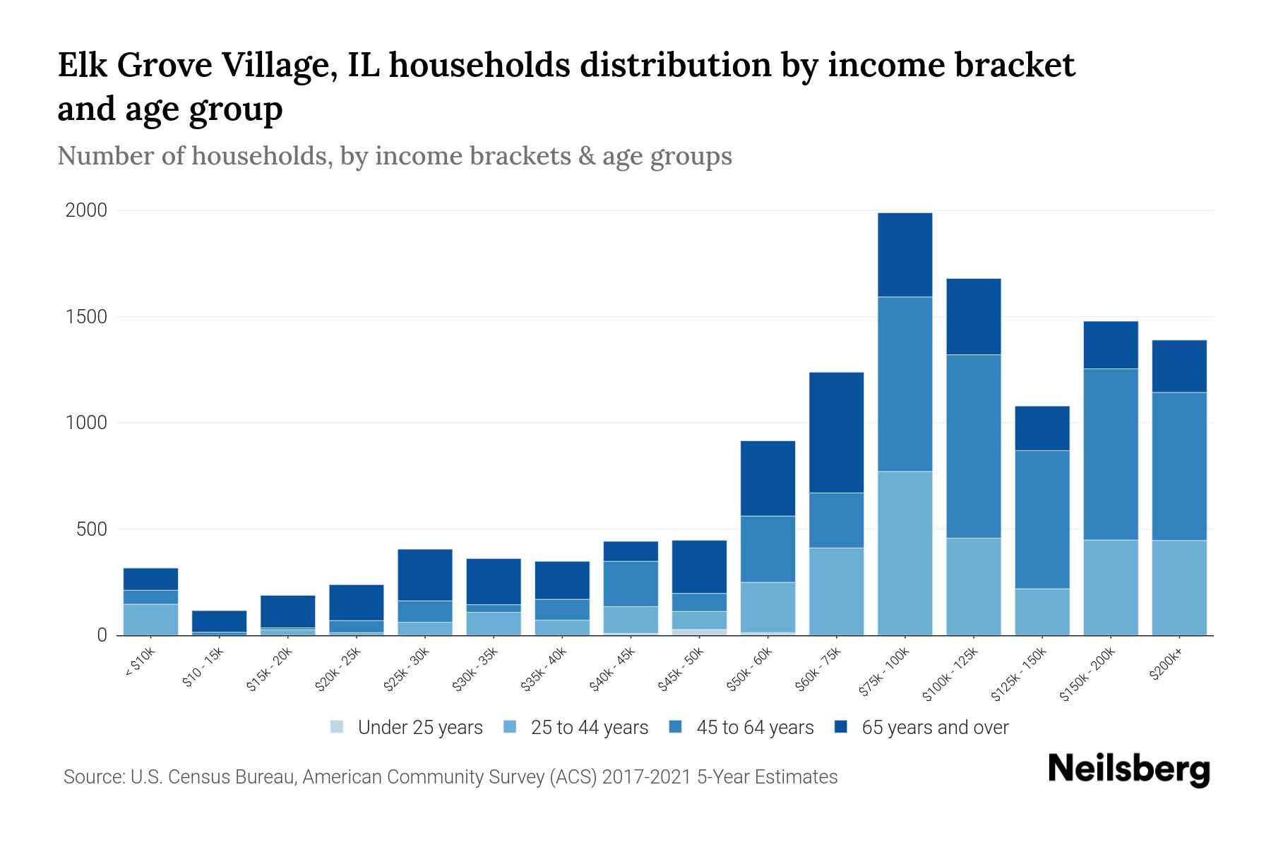Elk Grove Village, IL Median Household By Age 2024 Update