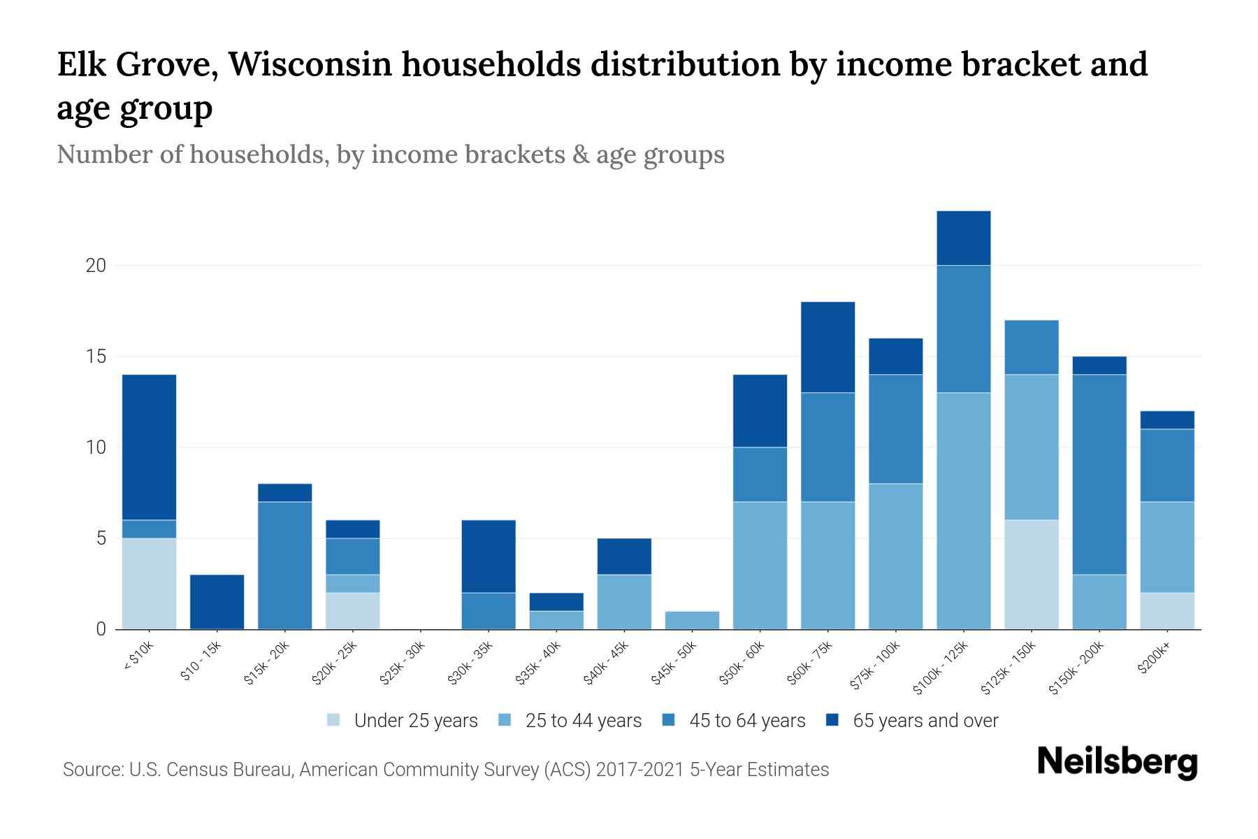 Elk Grove, Wisconsin Median Household By Age 2024 Update