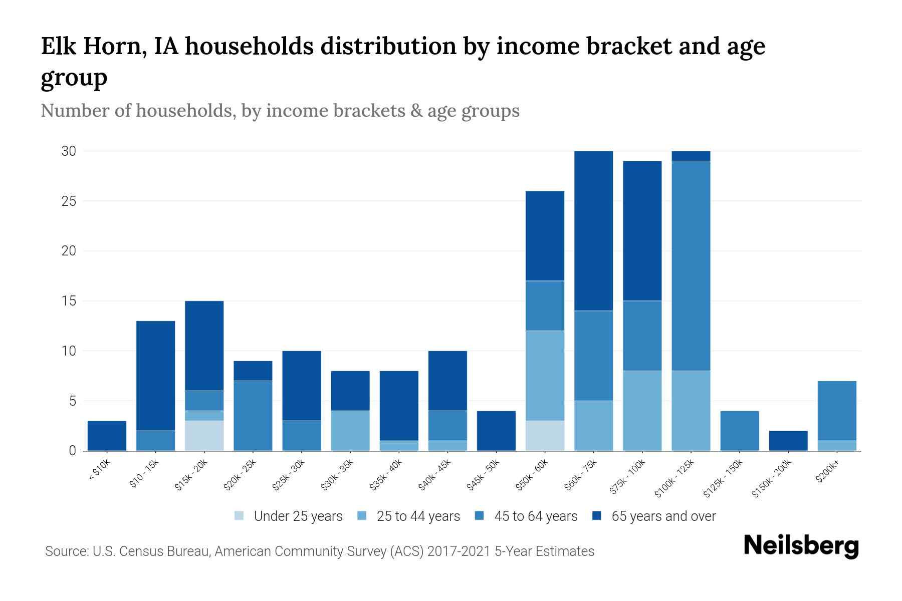 Elk Horn, IA Median Household By Age 2024 Update Neilsberg