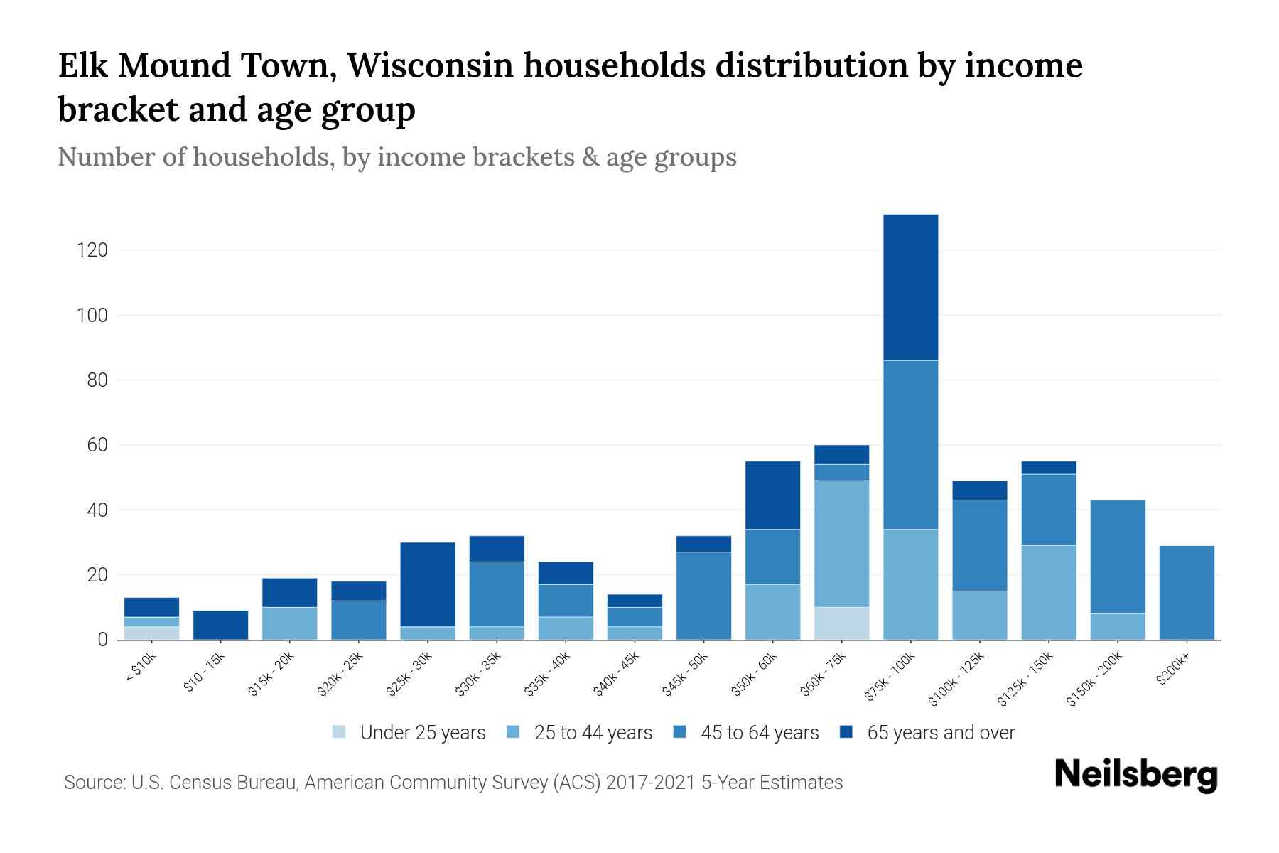 Elk Mound Town, Wisconsin Median Household By Age 2024 Update