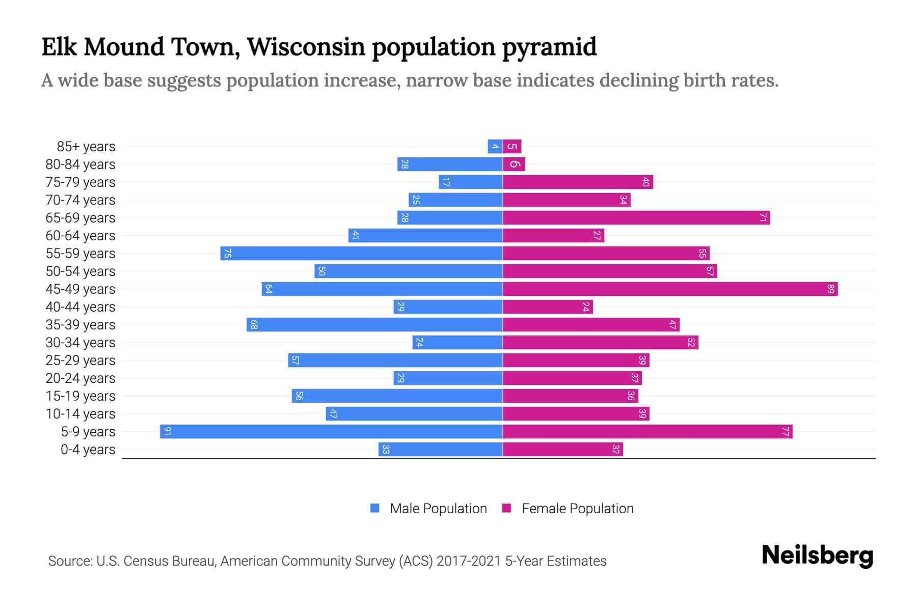 Elk Mound Town, Wisconsin Population by Age 2023 Elk Mound Town