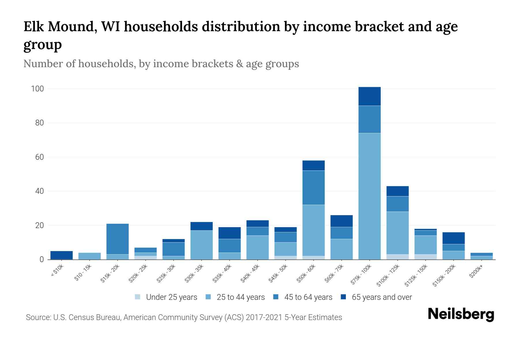 Elk Mound, WI Median Household By Age 2023 Neilsberg