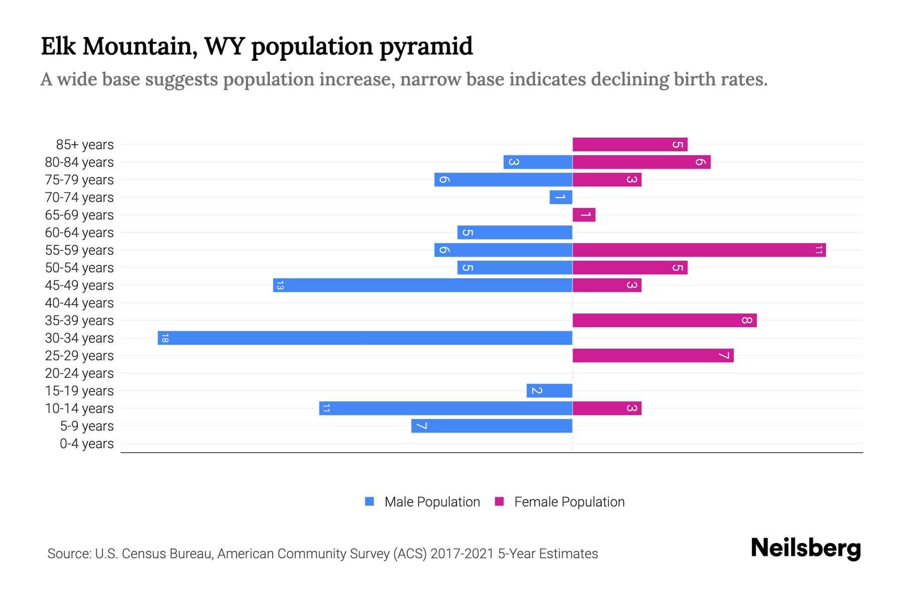 Elk Mountain, WY Population by Age 2023 Elk Mountain, WY Age