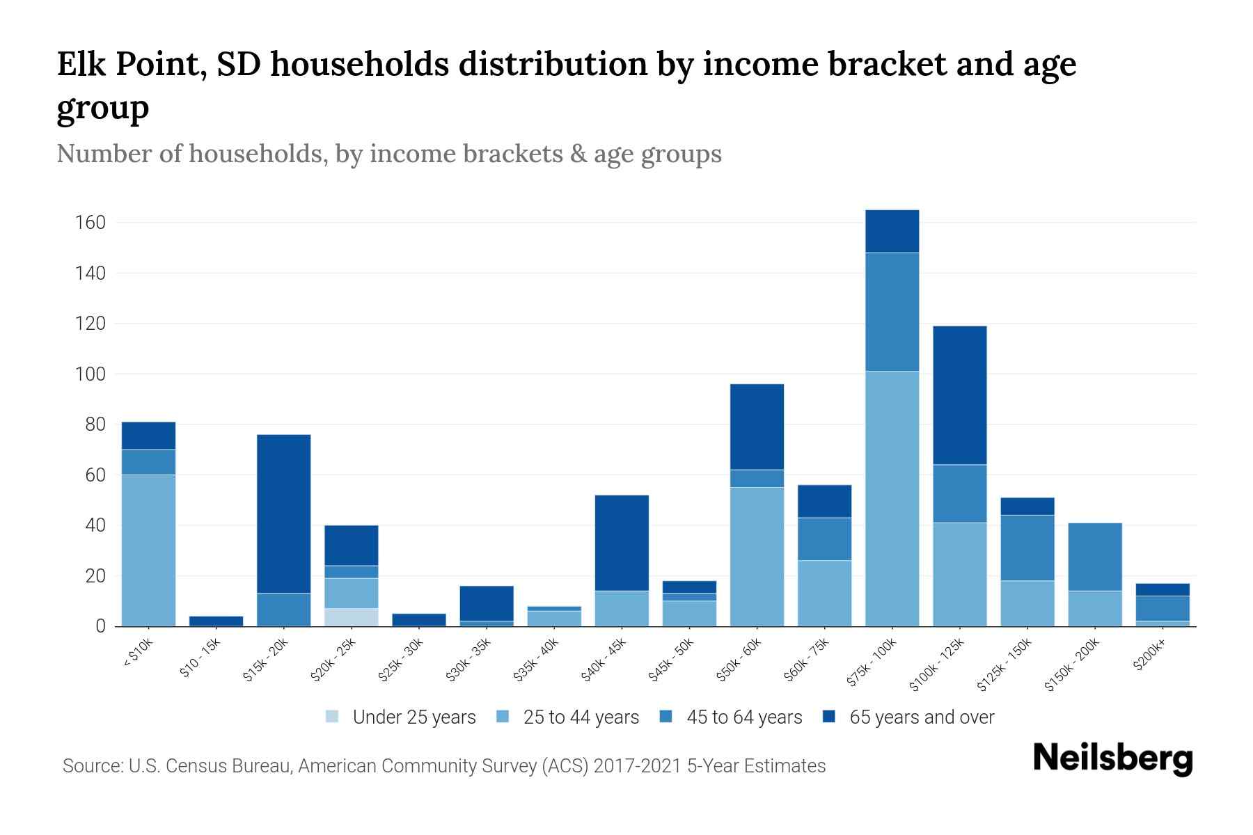 Elk Point, SD Median Household By Age 2024 Update Neilsberg