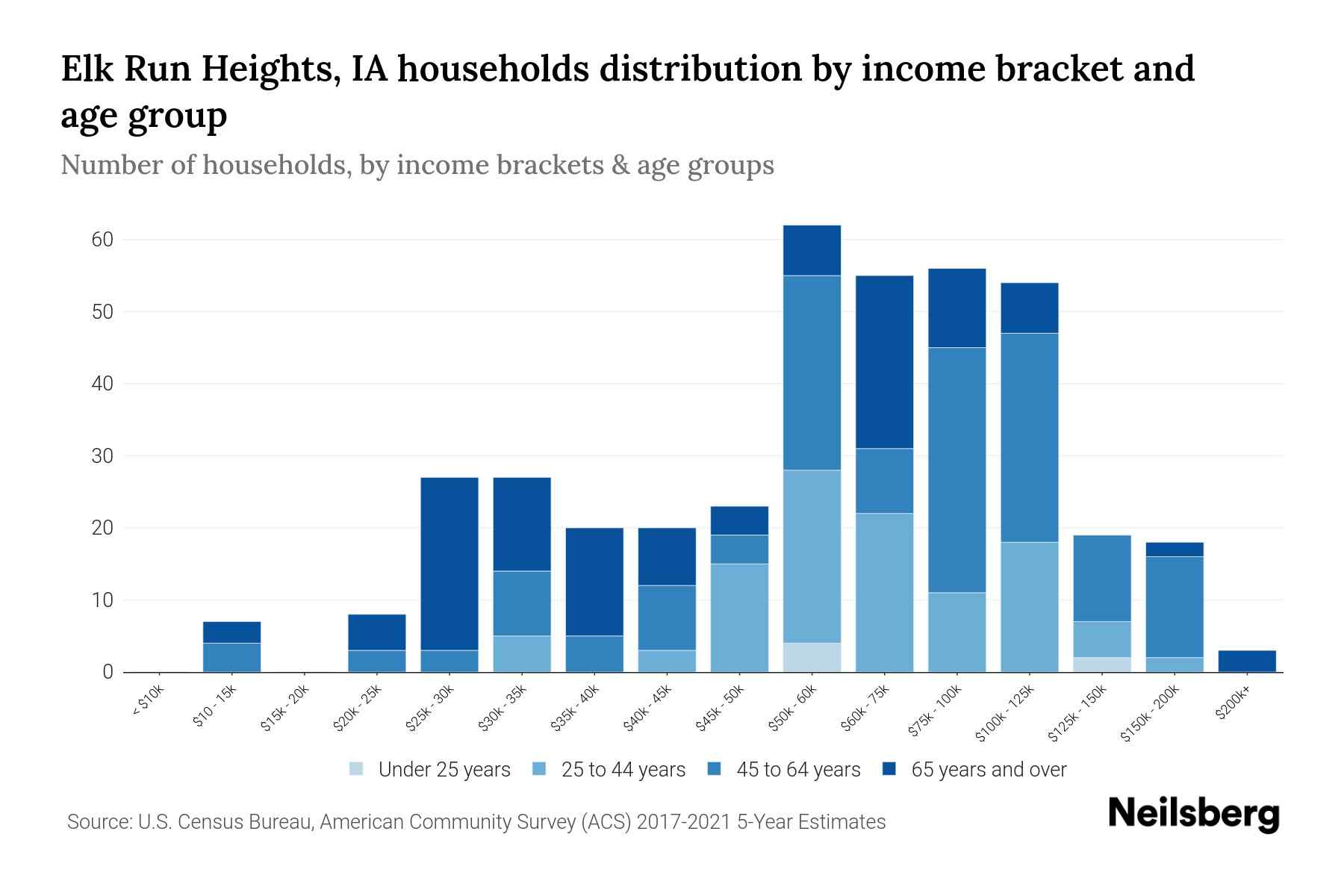 Elk Run Heights, IA Median Household By Age 2023 Neilsberg