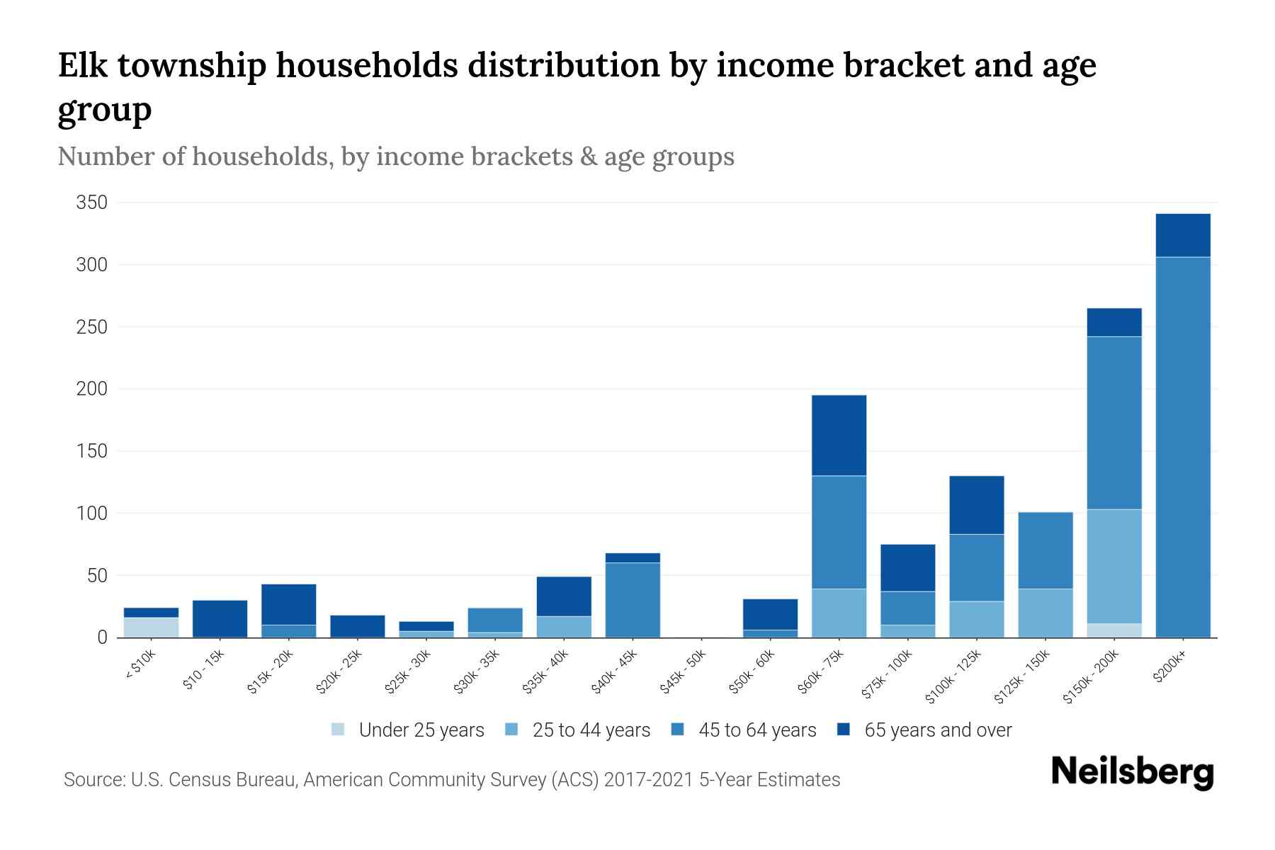 Elk Township, New Jersey Median Household By Age 2024 Update
