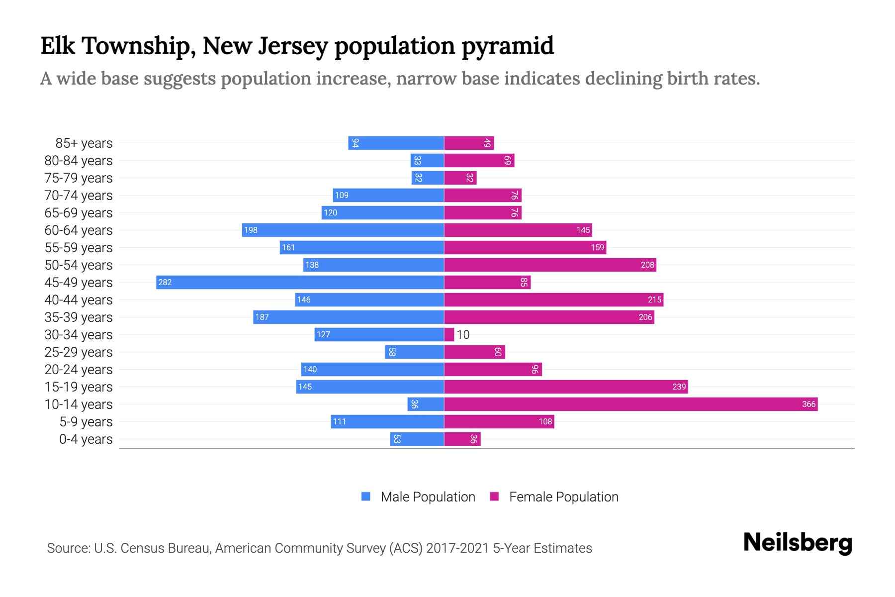 Elk Township, New Jersey Population by Age 2023 Elk Township, New