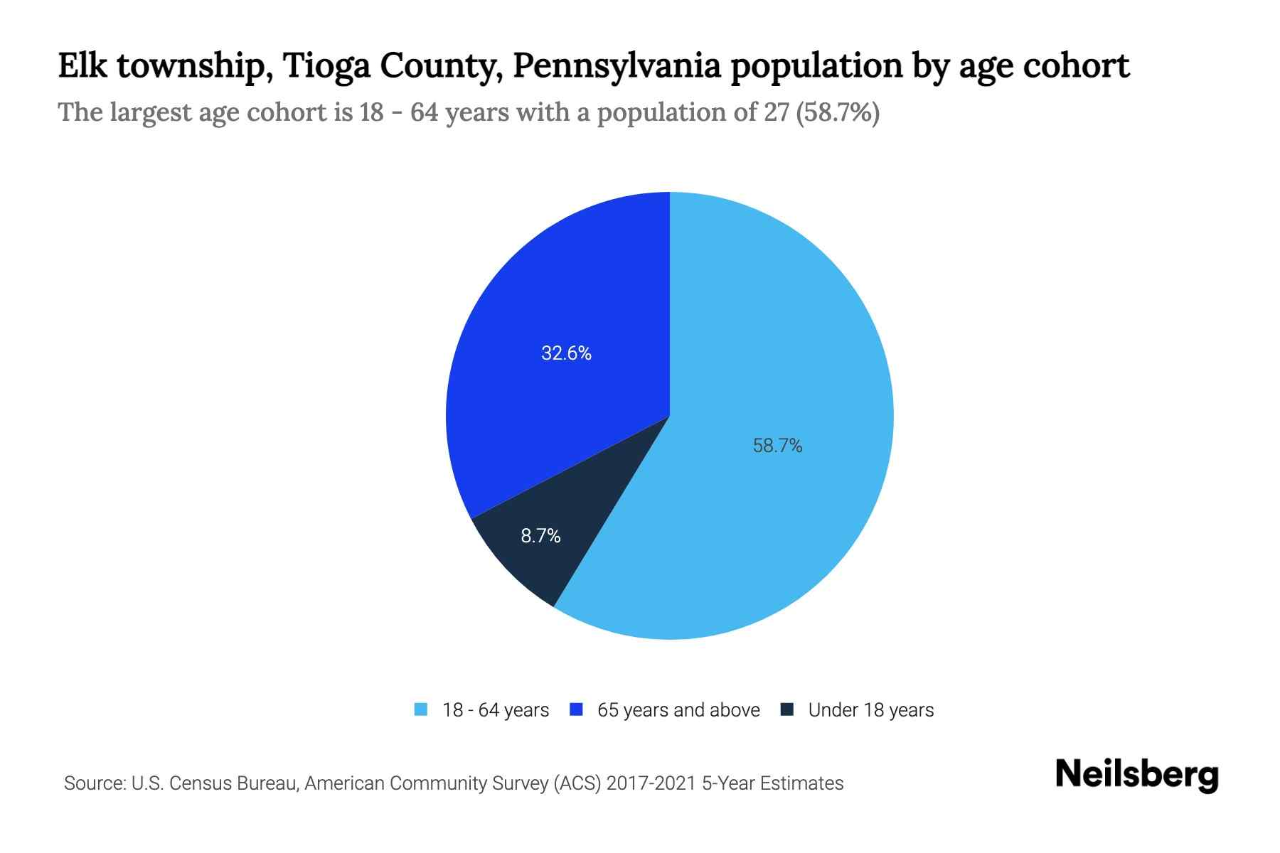 Elk township, Tioga County, Pennsylvania Population by Age 2023 Elk