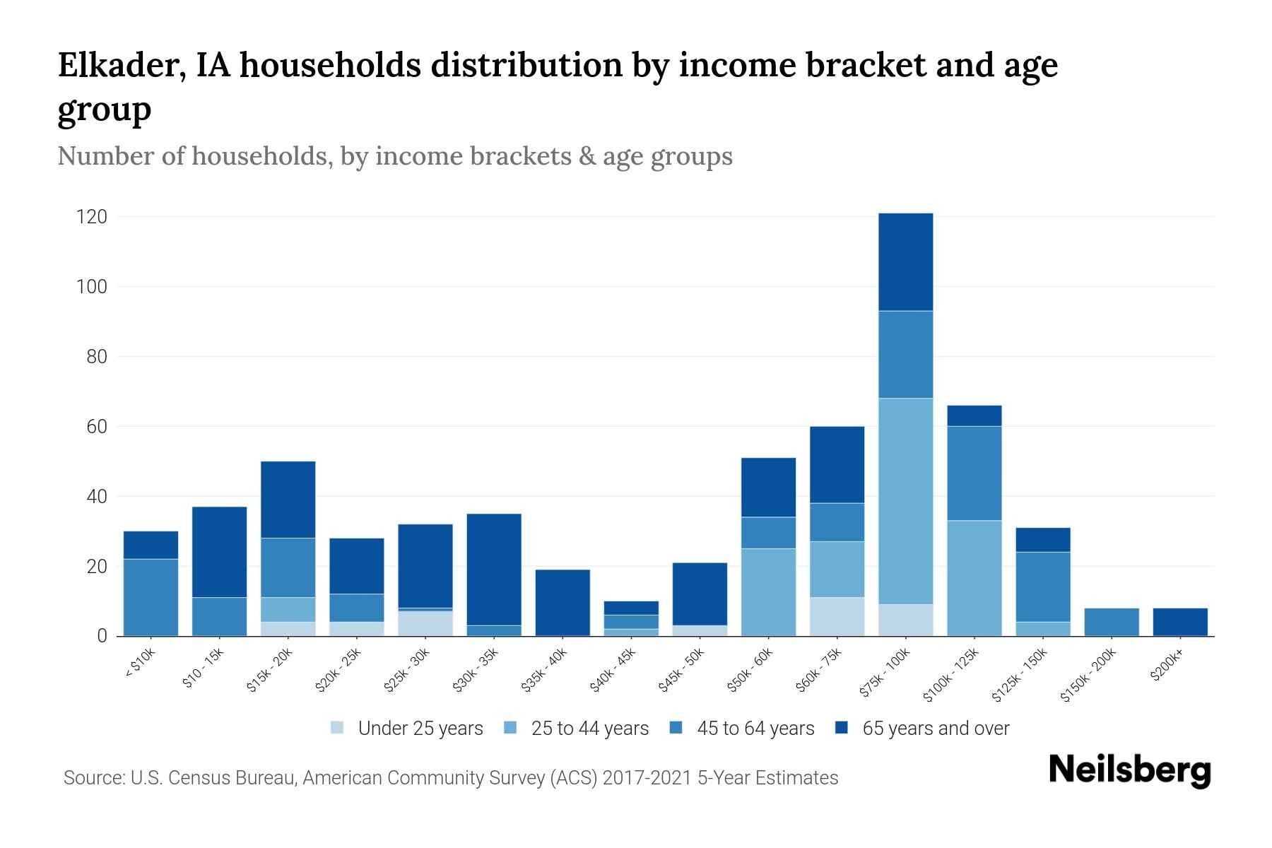 Elkader, IA Median Household By Age 2023 Neilsberg