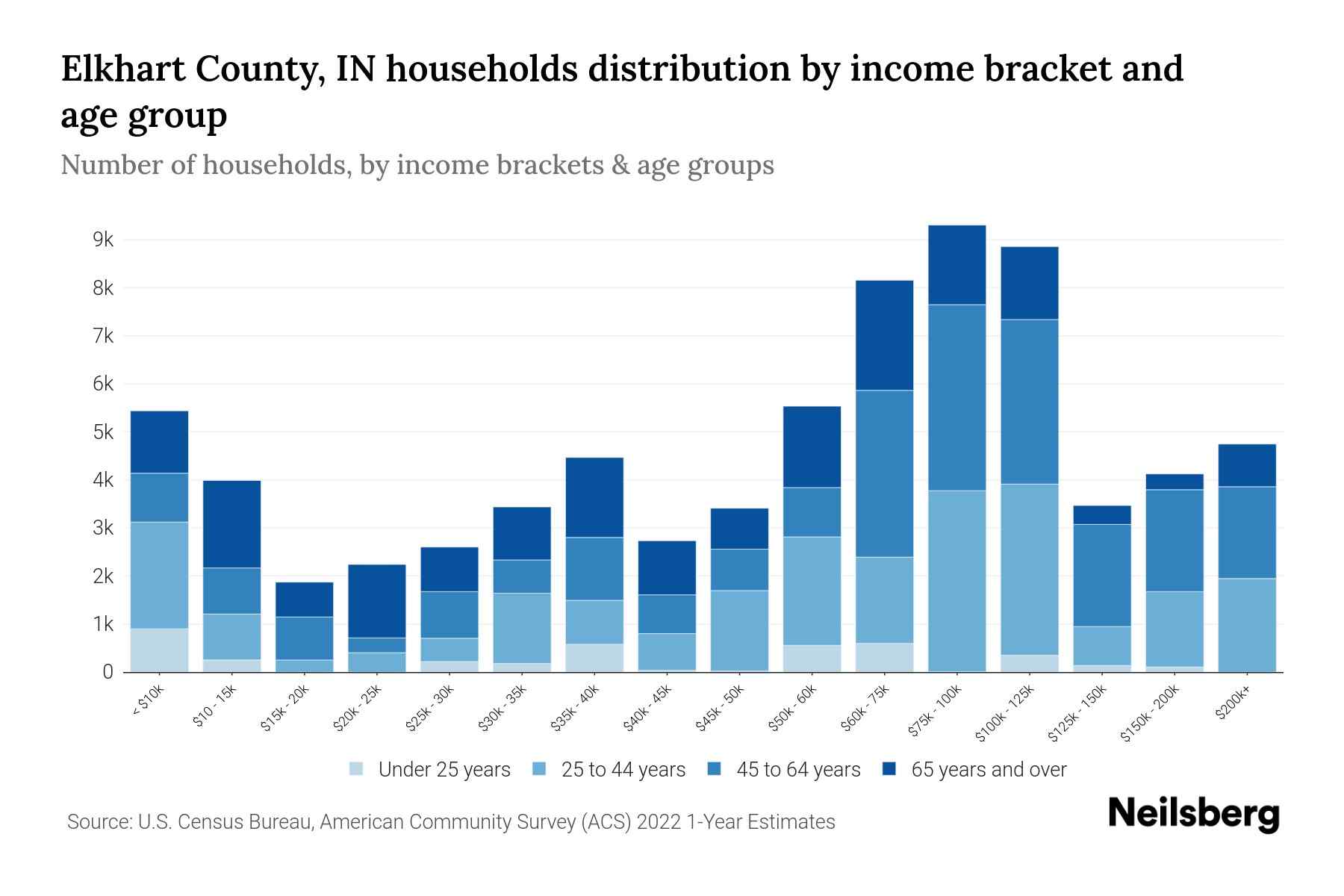 Elkhart County, IN Median Household By Age 2024 Update Neilsberg