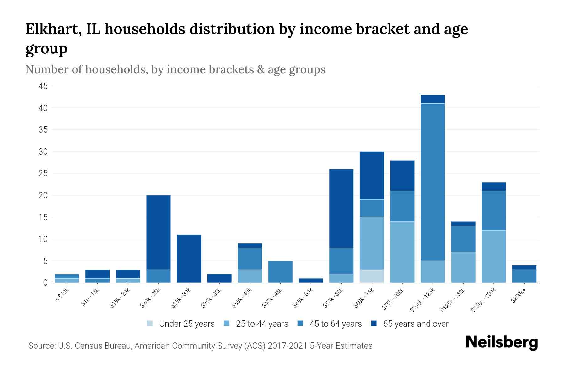 Elkhart, IL Median Household By Age 2024 Update Neilsberg