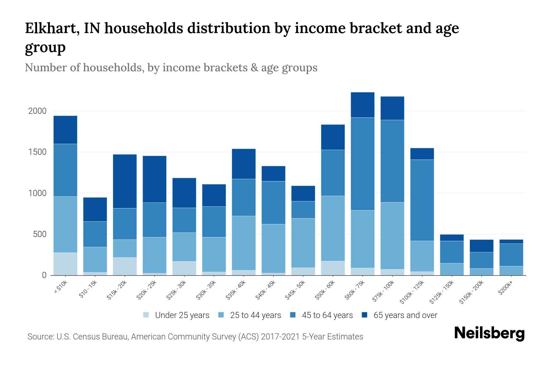 Elkhart, IN Median Household By Age 2024 Update Neilsberg