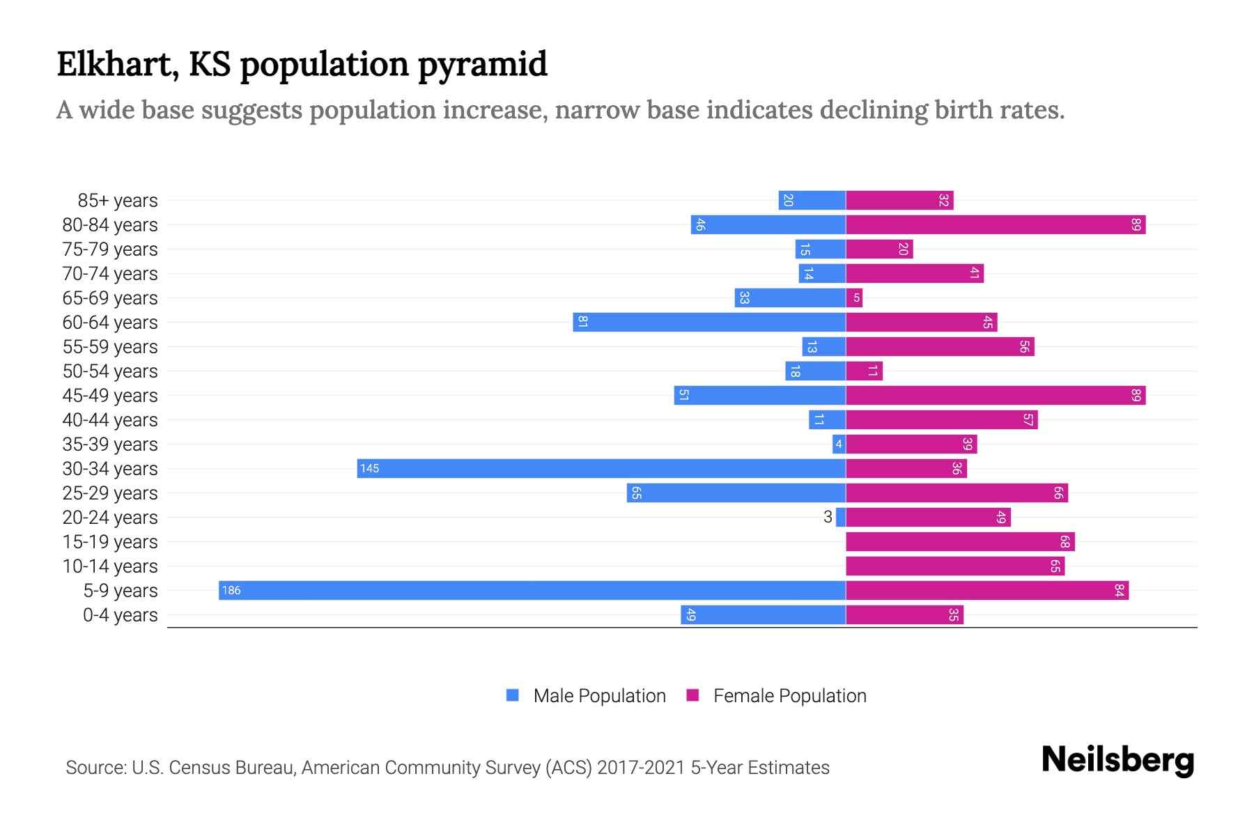 Elkhart, KS Population by Age 2023 Elkhart, KS Age Demographics