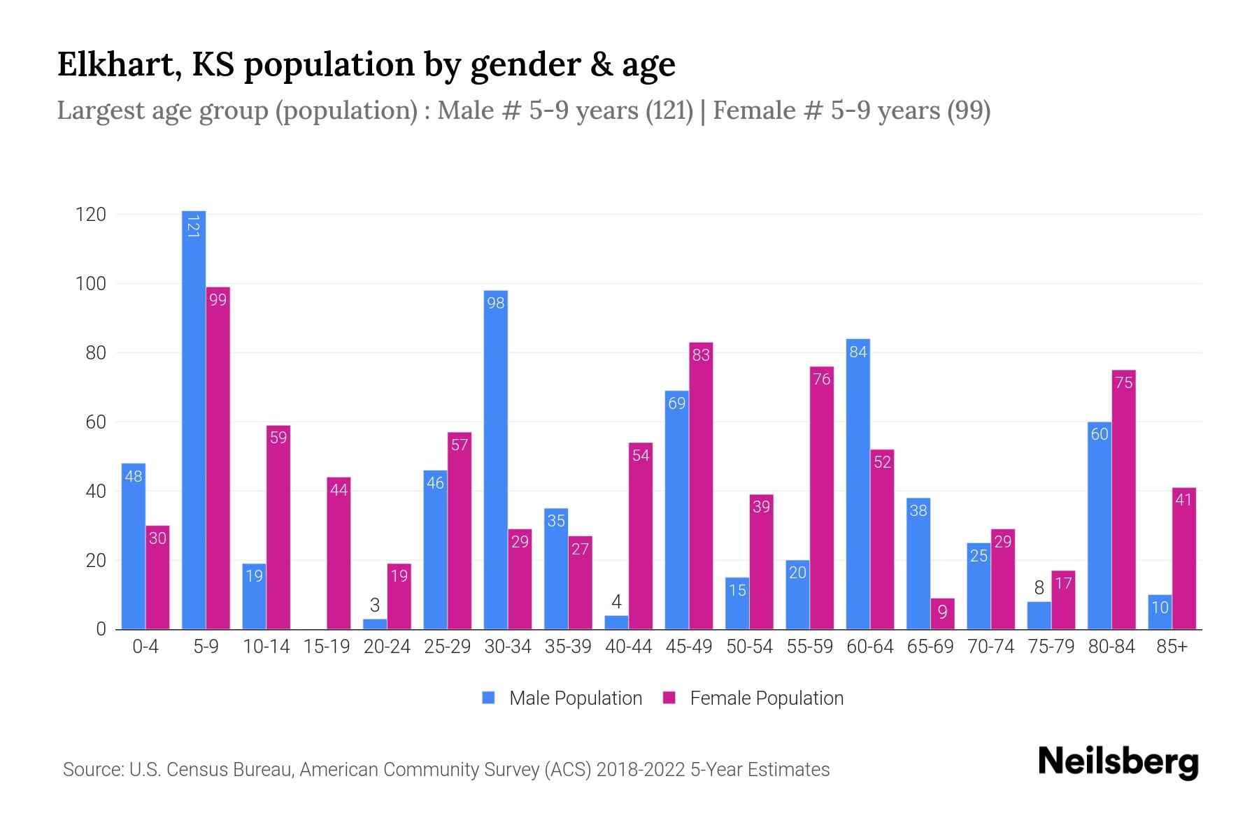 Elkhart, KS Population by Gender 2024 Update Neilsberg