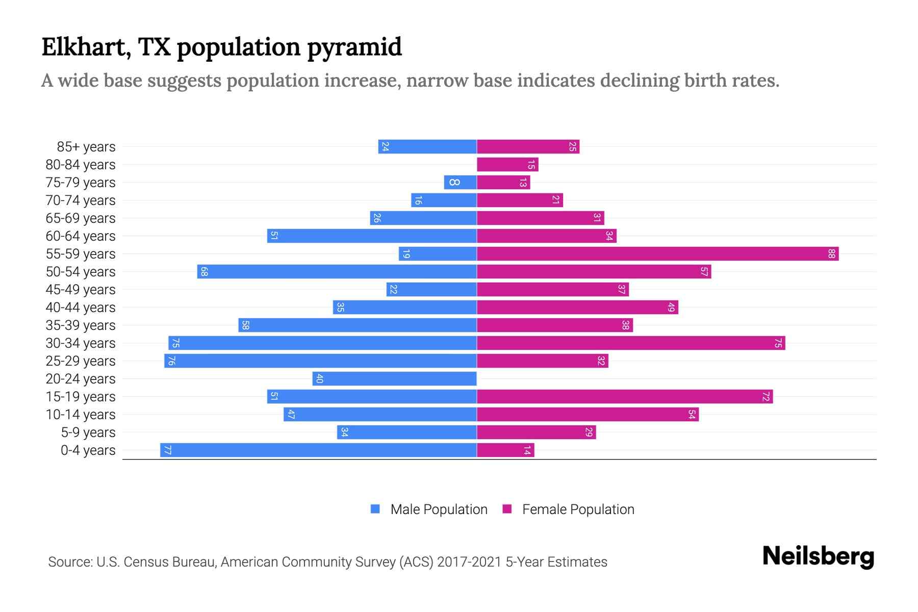 Elkhart, TX Population by Age 2023 Elkhart, TX Age Demographics