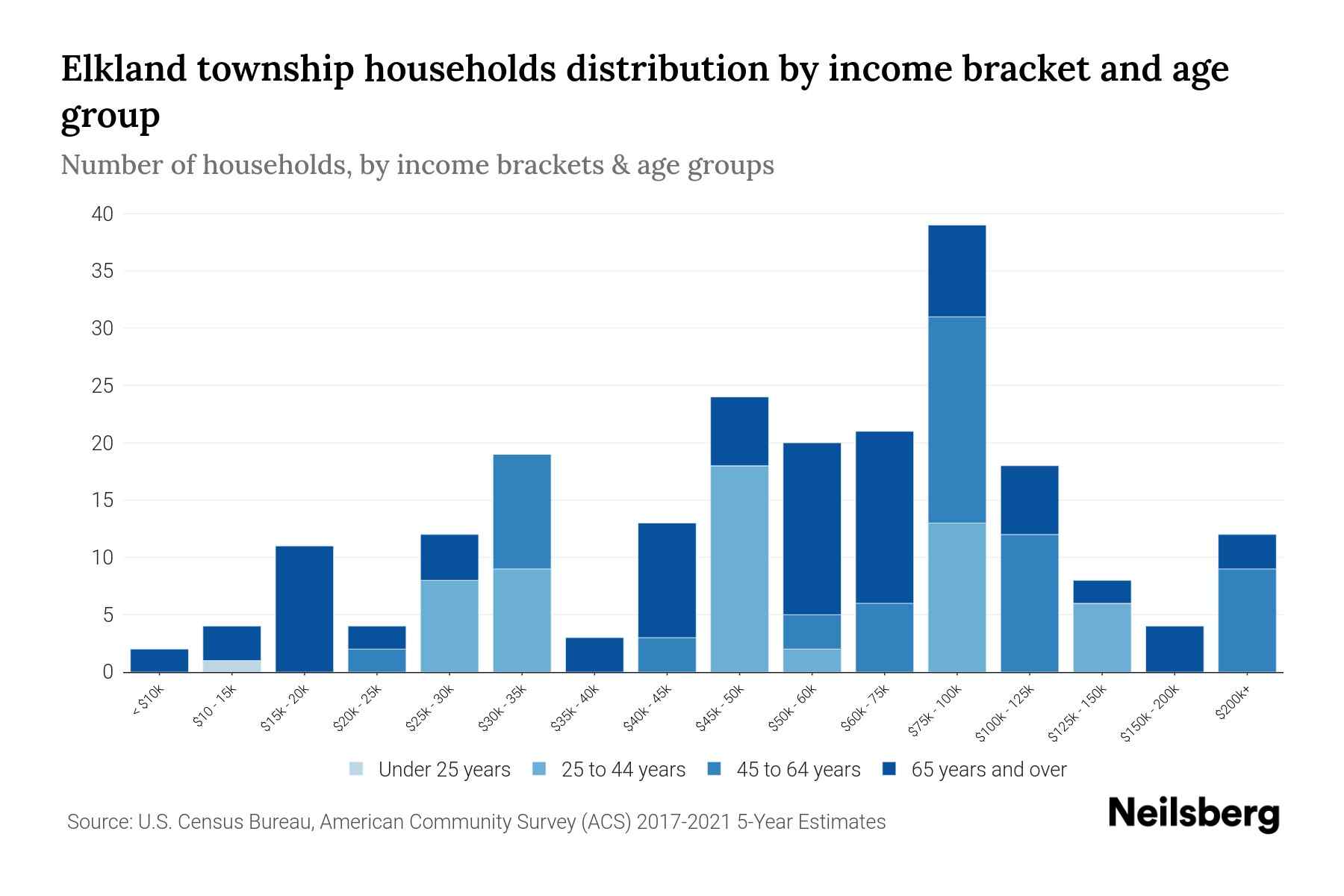Elkland Township, Pennsylvania Median Household By Age 2023