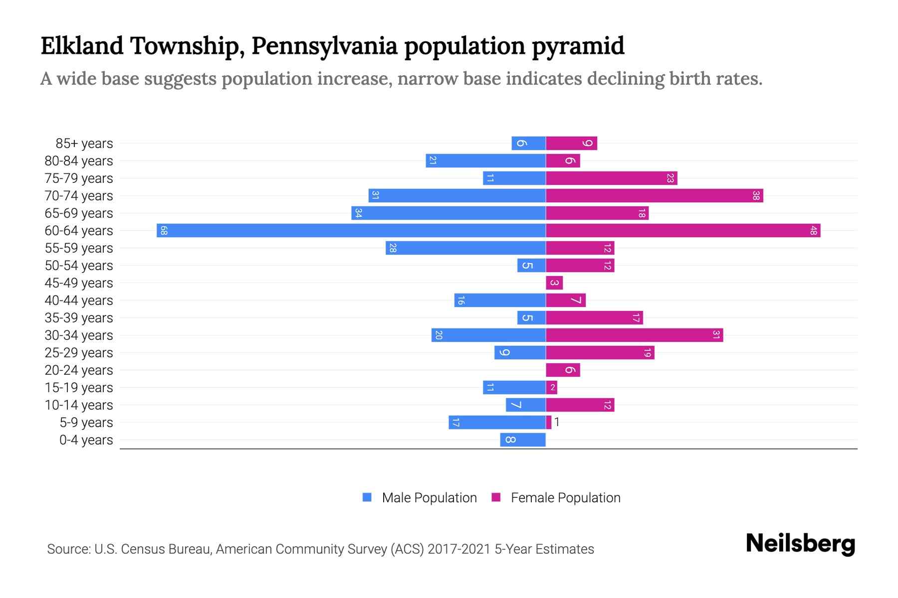 Elkland Township, Pennsylvania Population by Age 2023 Elkland