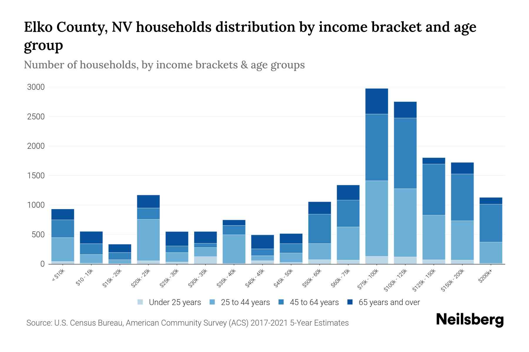 Elko County, NV Median Household By Age 2024 Update Neilsberg