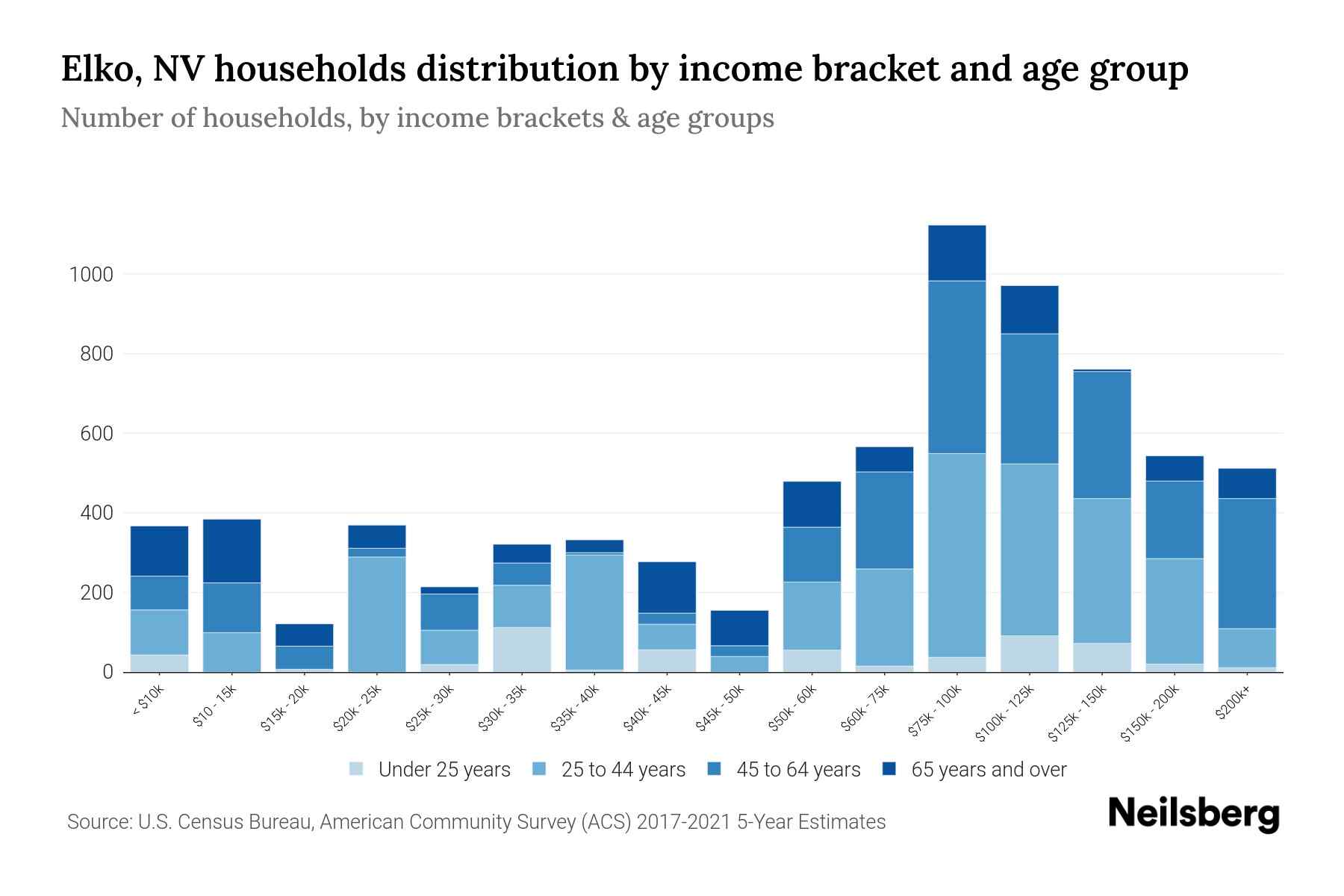 Elko, NV Median Household By Age 2024 Update Neilsberg