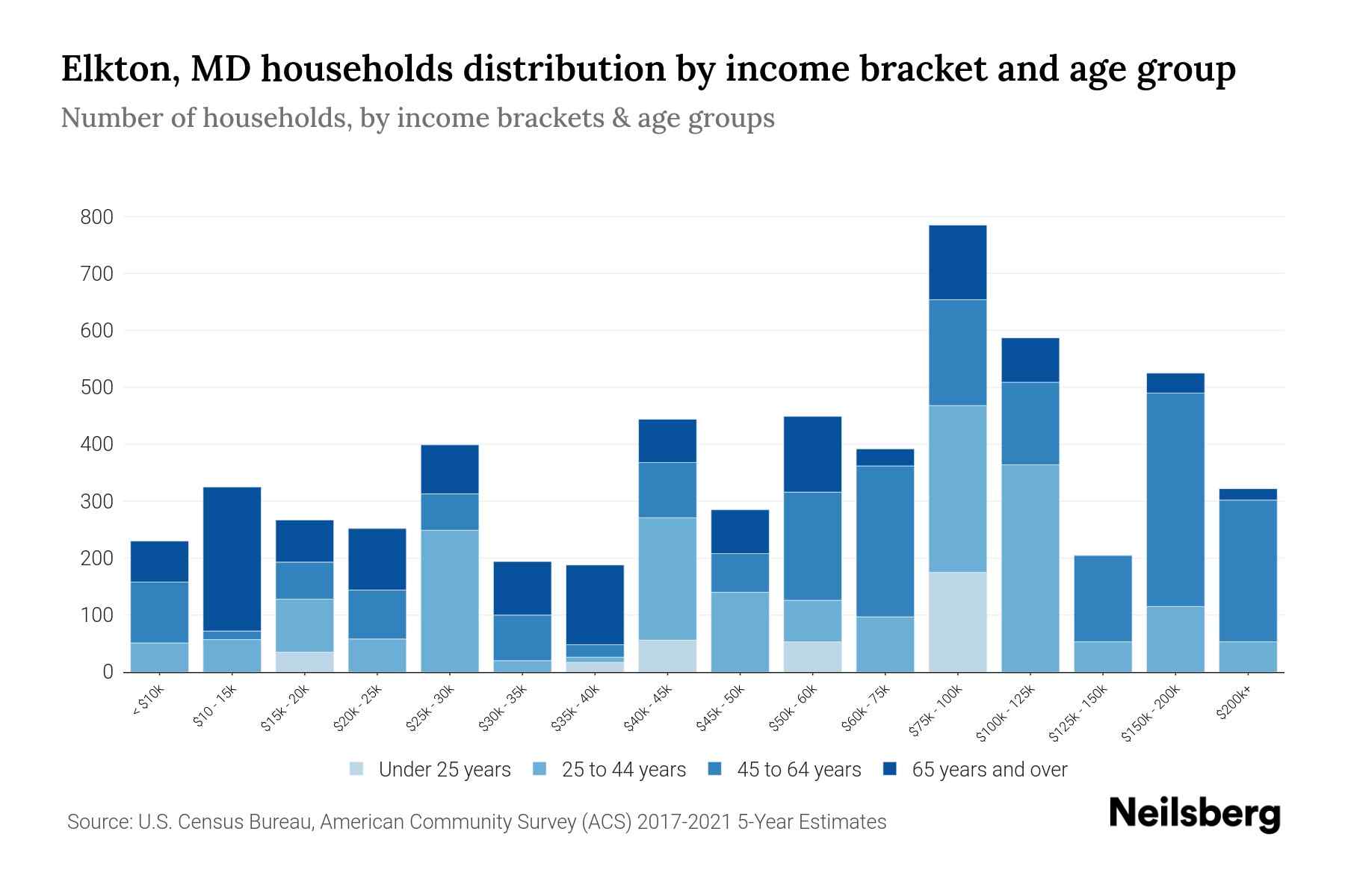 Elkton, MD Median Household By Age 2024 Update Neilsberg