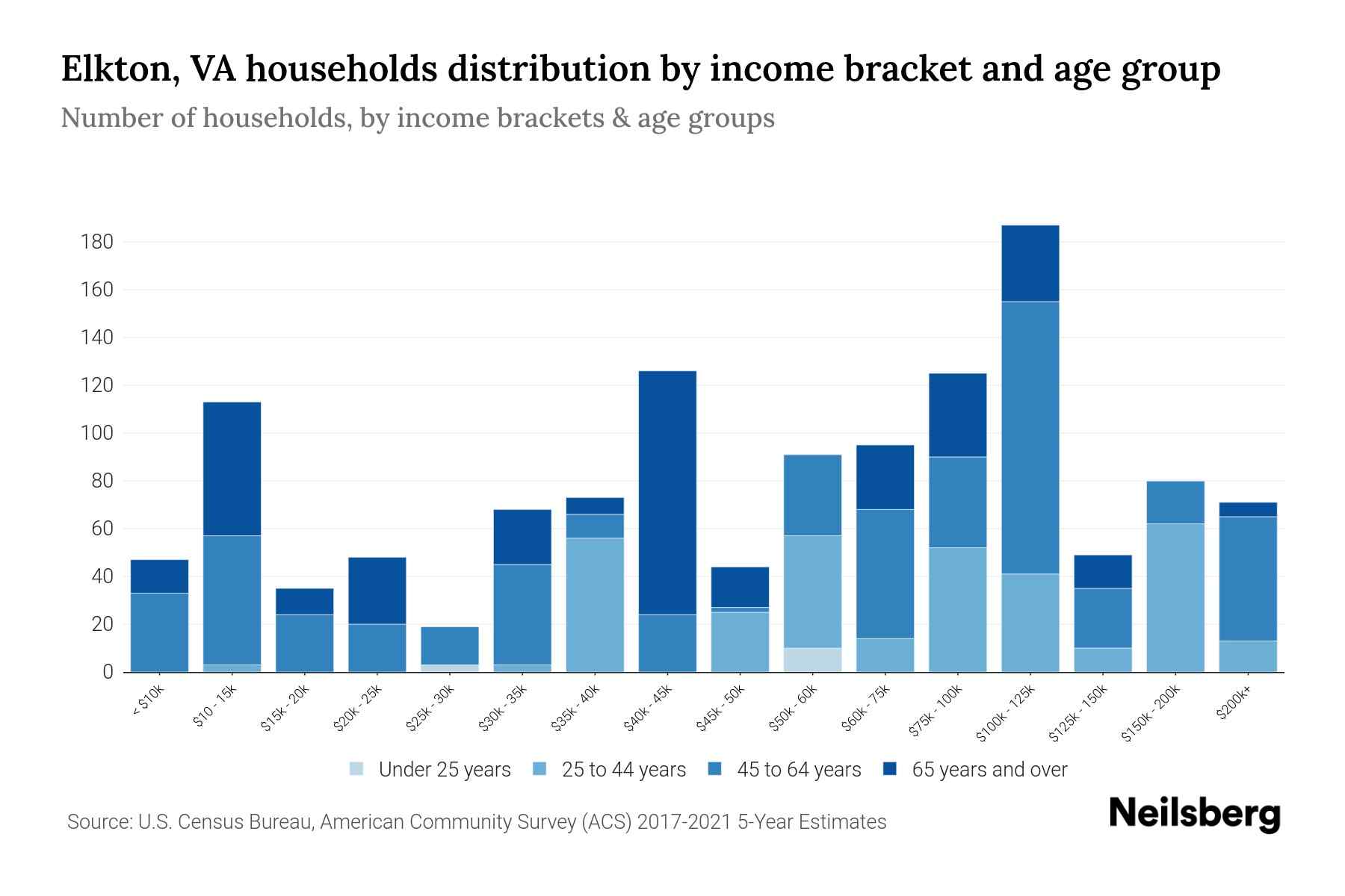 Elkton, VA Median Household By Age 2024 Update Neilsberg
