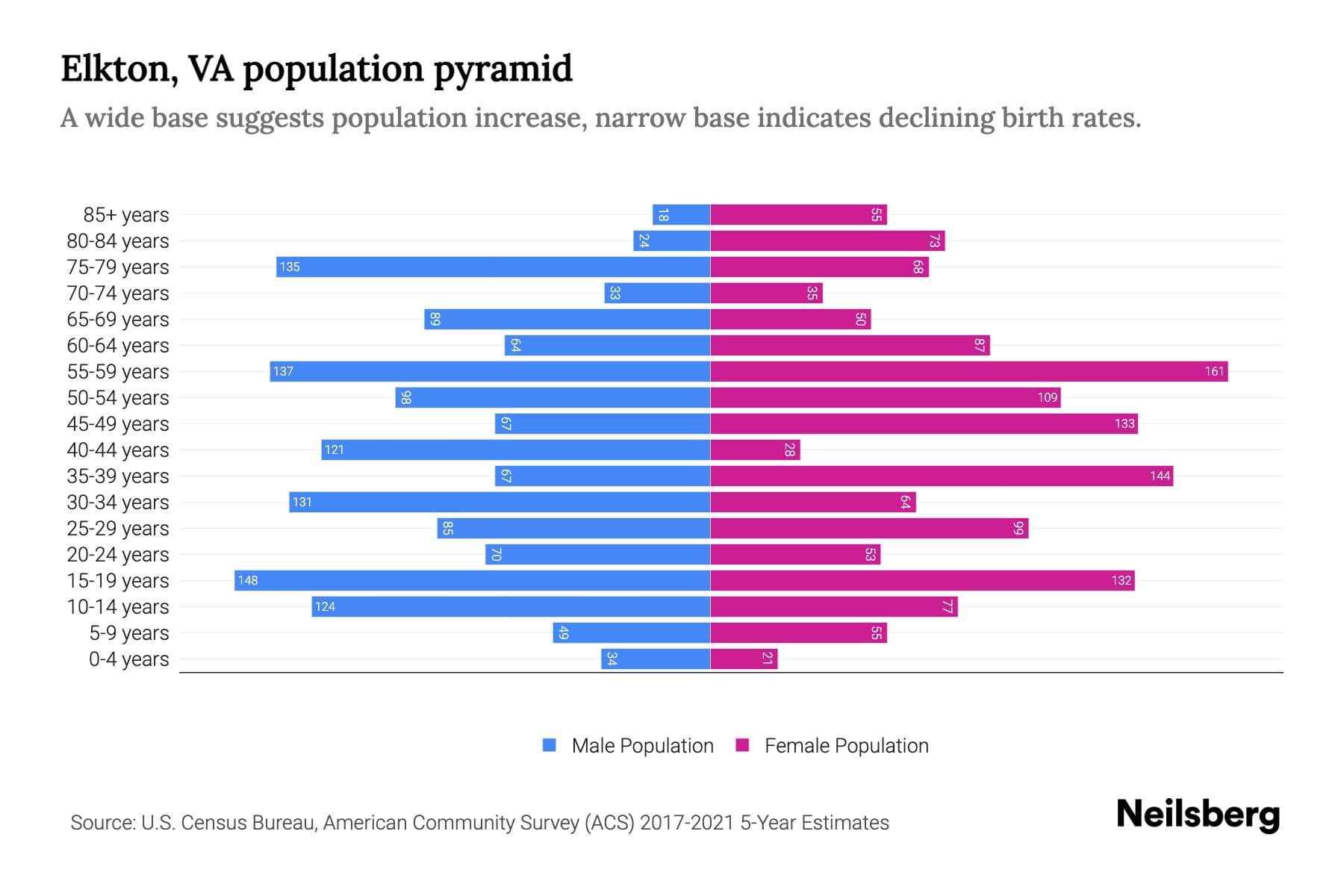 Elkton, VA Population by Age 2023 Elkton, VA Age Demographics Neilsberg