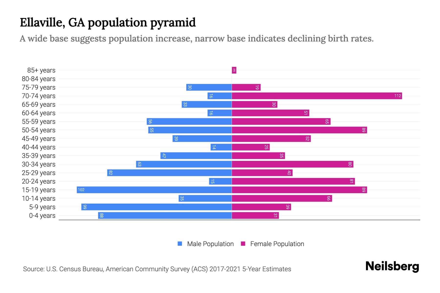 Ellaville, GA Population by Age 2023 Ellaville, GA Age Demographics