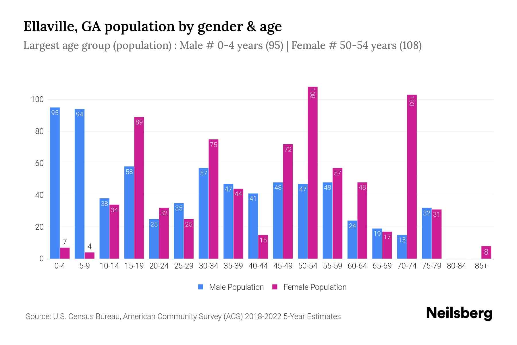Ellaville, GA Population by Gender 2024 Update Neilsberg