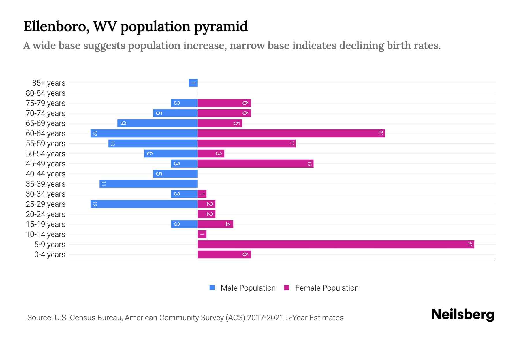 Ellenboro, WV Population by Age 2023 Ellenboro, WV Age Demographics