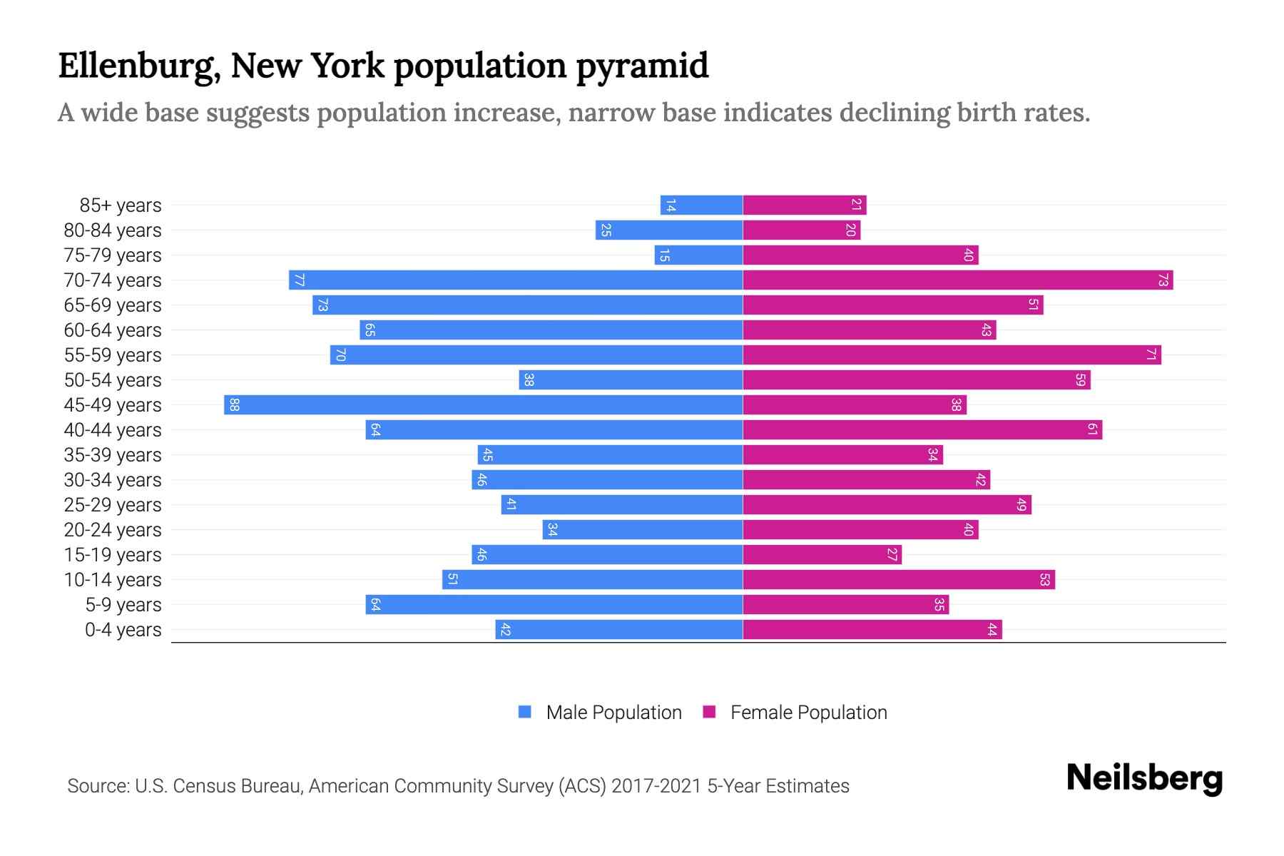 Ellenburg, New York Population by Age 2023 Ellenburg, New York Age
