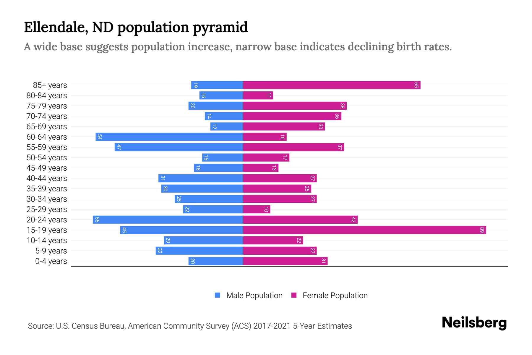 Ellendale, ND Population by Age 2023 Ellendale, ND Age Demographics