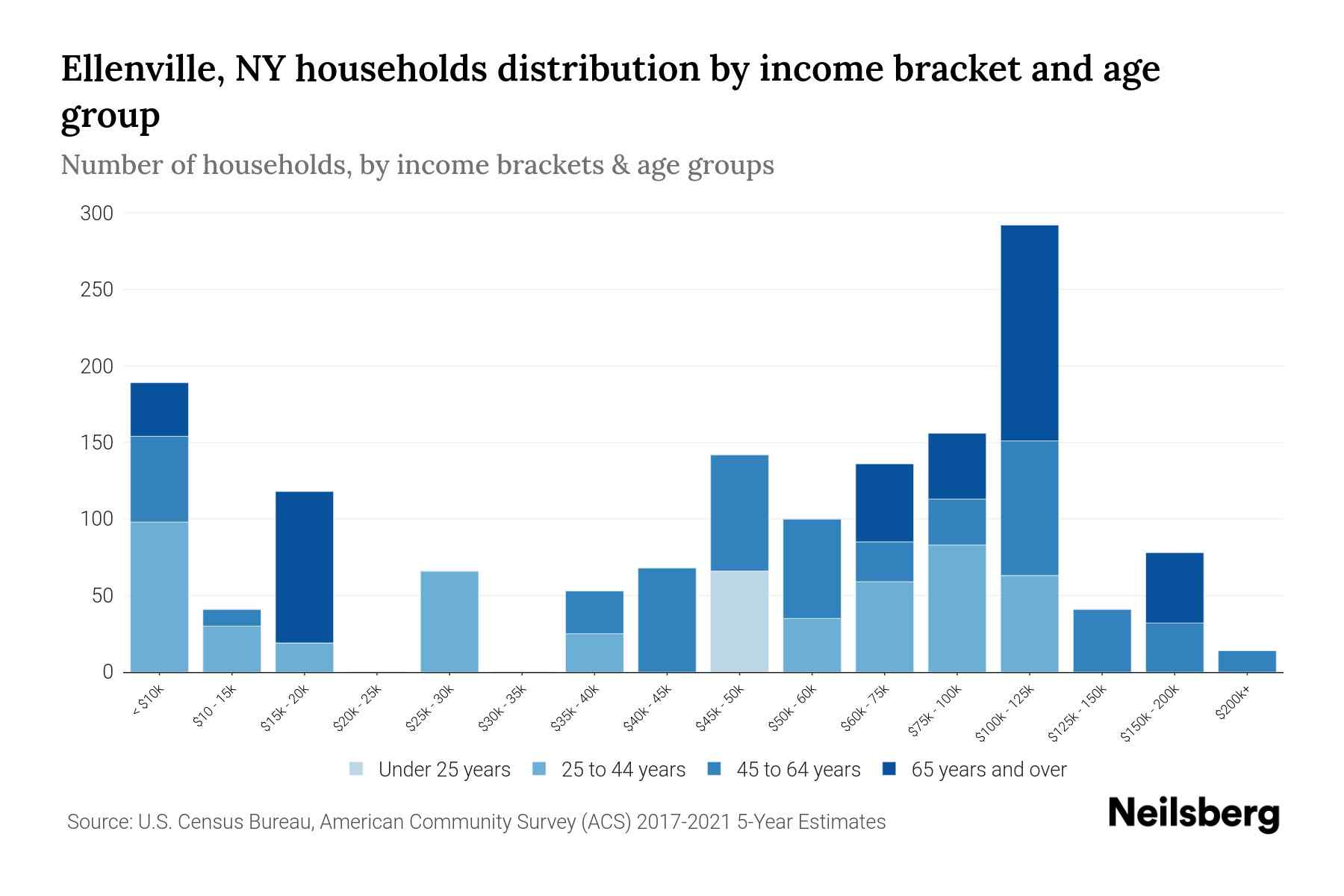 Ellenville, NY Median Household By Age 2024 Update Neilsberg