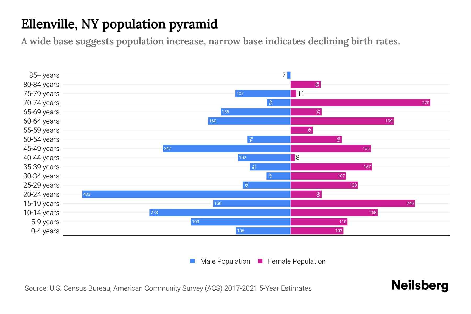 Ellenville, NY Population by Age 2023 Ellenville, NY Age Demographics