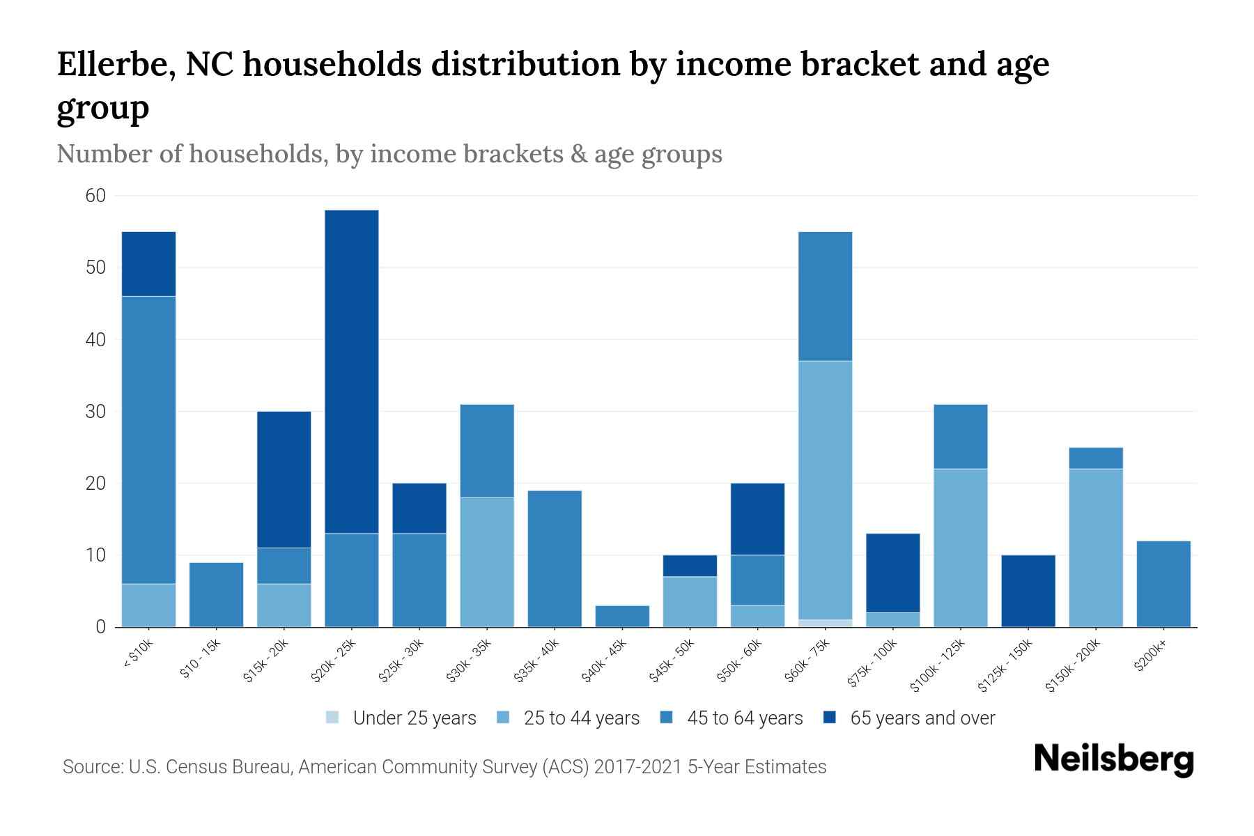 Ellerbe, NC Median Household By Age 2023 Neilsberg