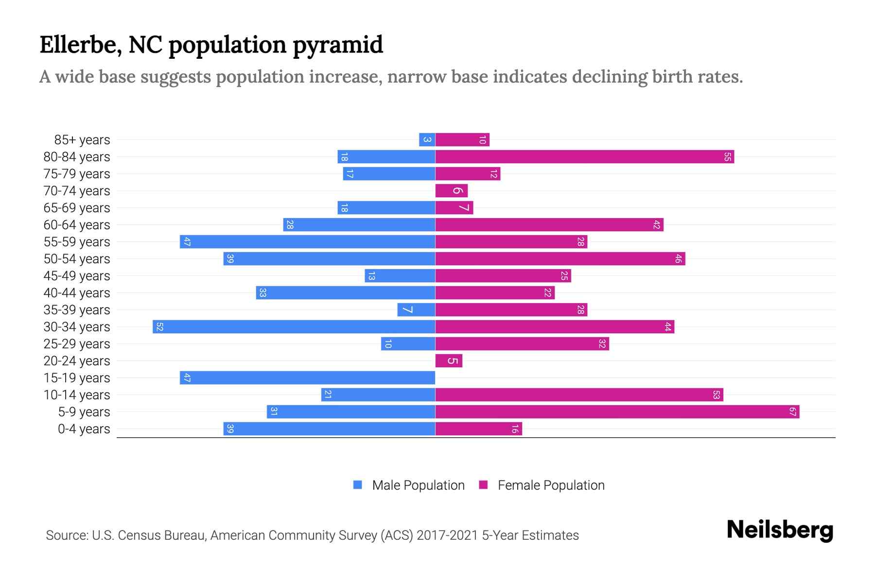 Ellerbe, NC Population by Age 2023 Ellerbe, NC Age Demographics
