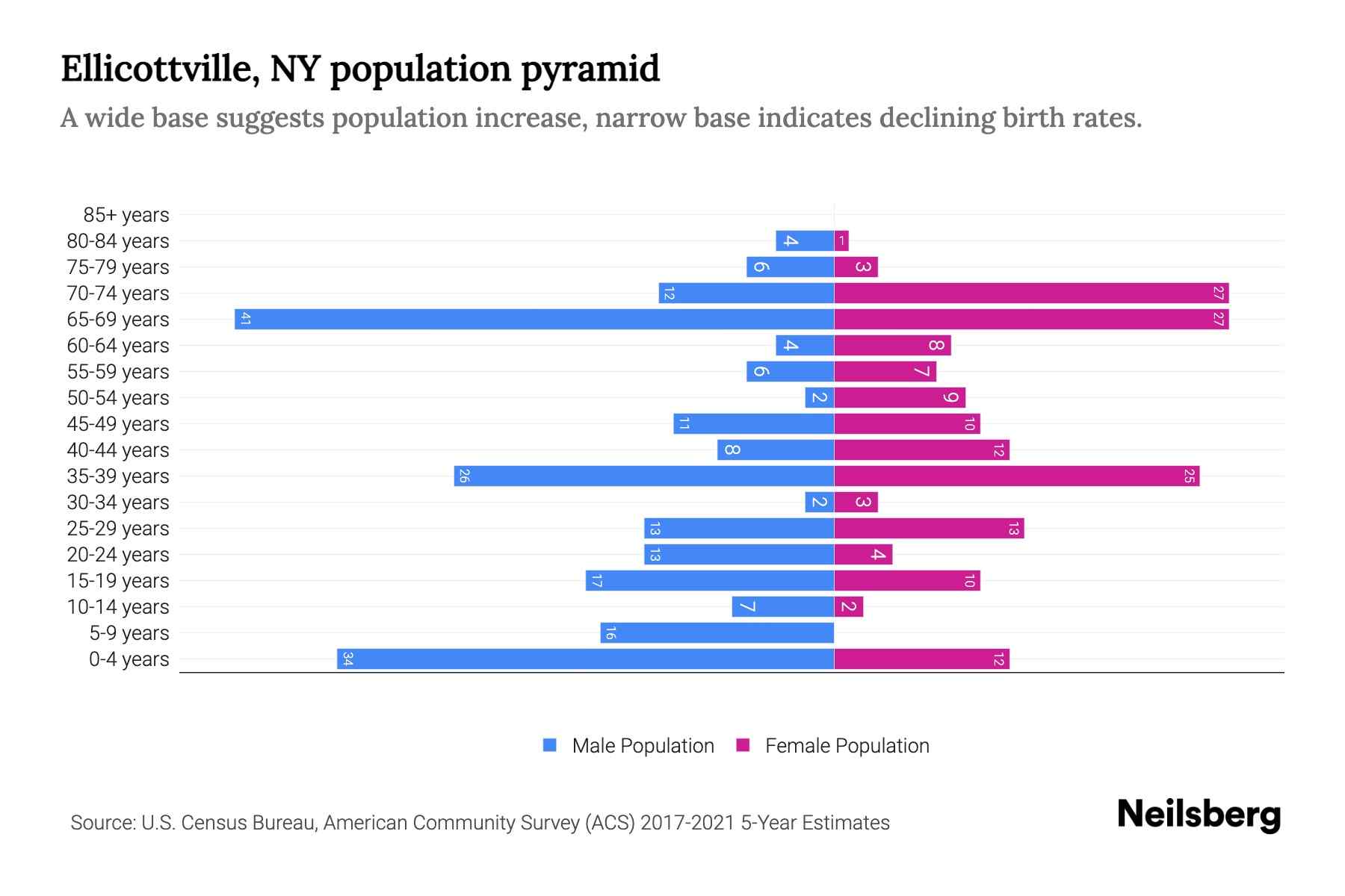 Ellicottville, NY Population by Age 2023 Ellicottville, NY Age