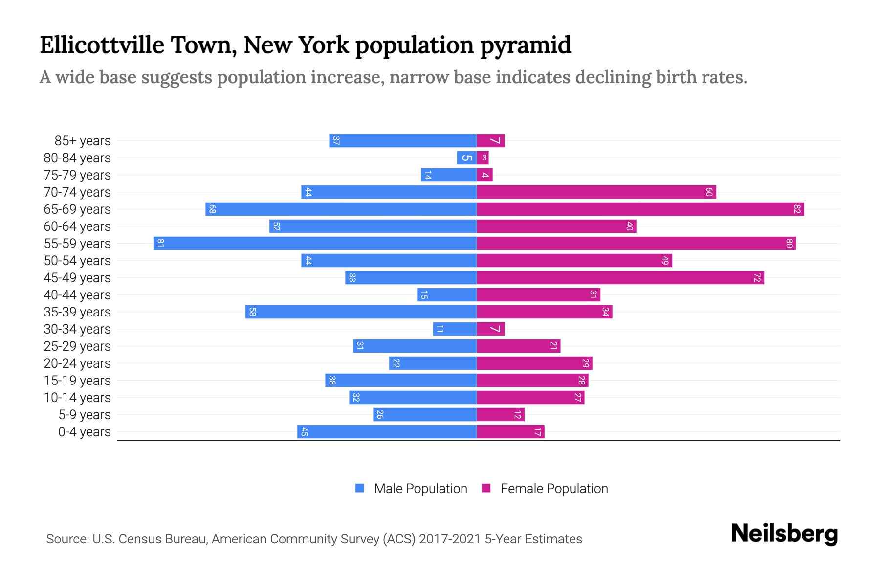 Ellicottville Town, New York Population by Age 2023 Ellicottville