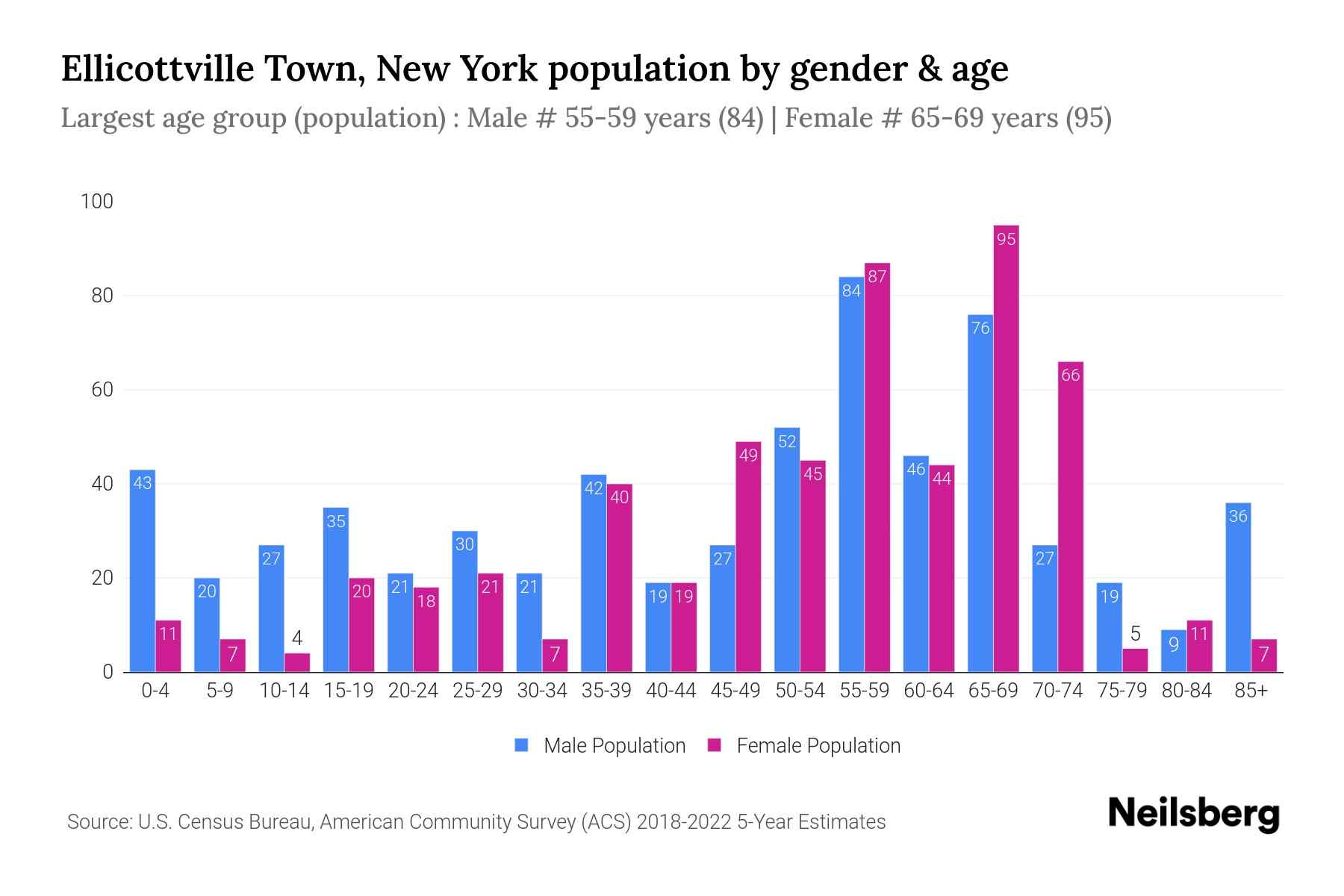 Ellicottville Town, New York Population by Gender 2024 Update Neilsberg