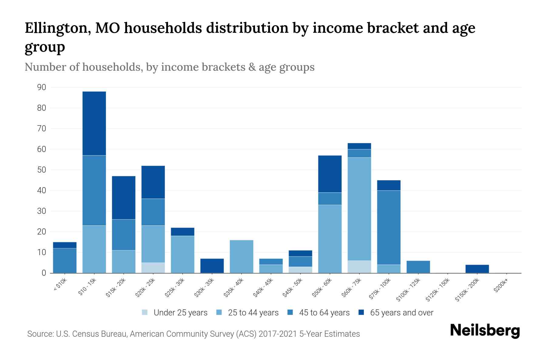 Ellington, MO Median Household By Age 2023 Neilsberg