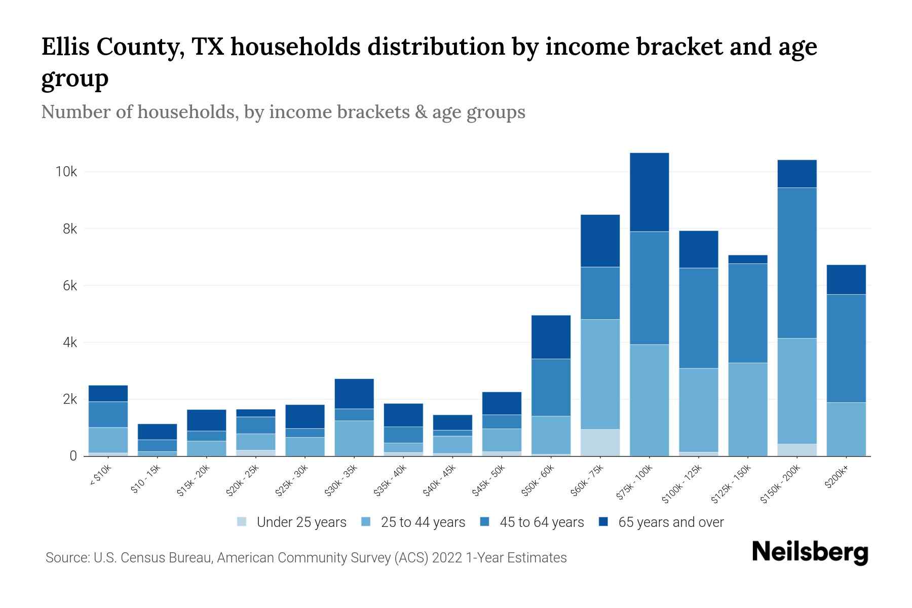 Ellis County, TX Median Household By Age 2024 Update Neilsberg