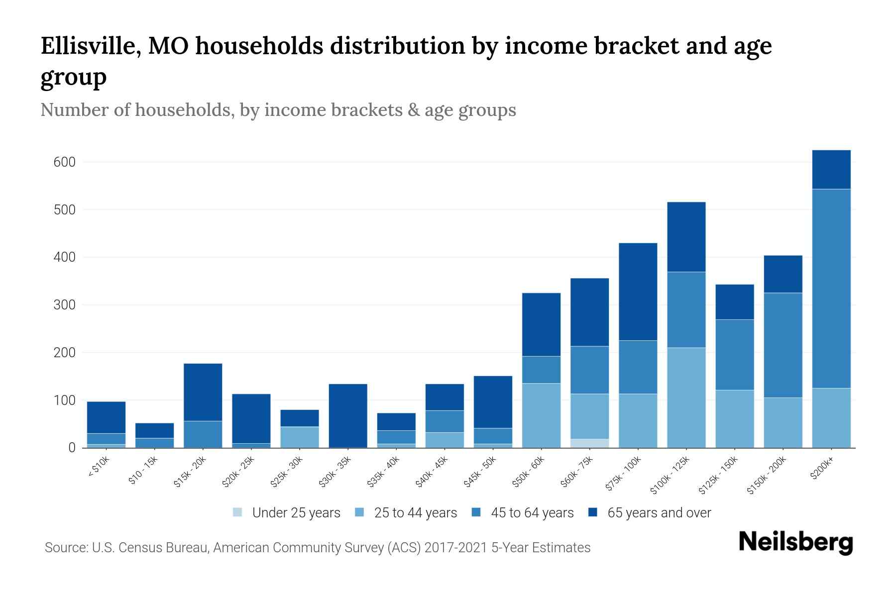 Ellisville, MO Median Household By Age 2024 Update Neilsberg